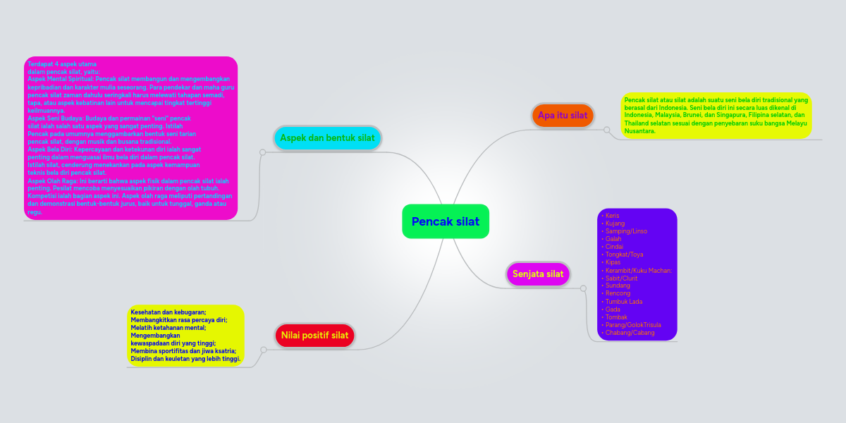 Pencak Silat Mindmeister Mind Map
