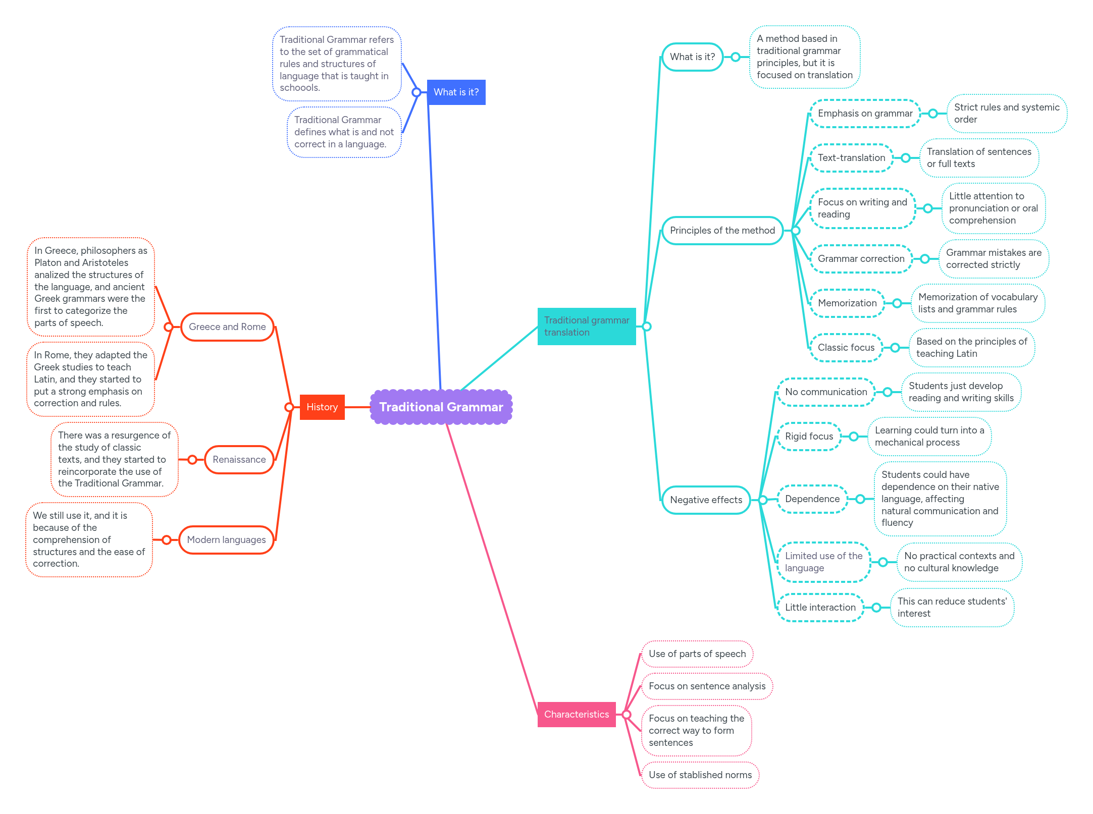 Traditional Grammar | MindMeister Mind Map