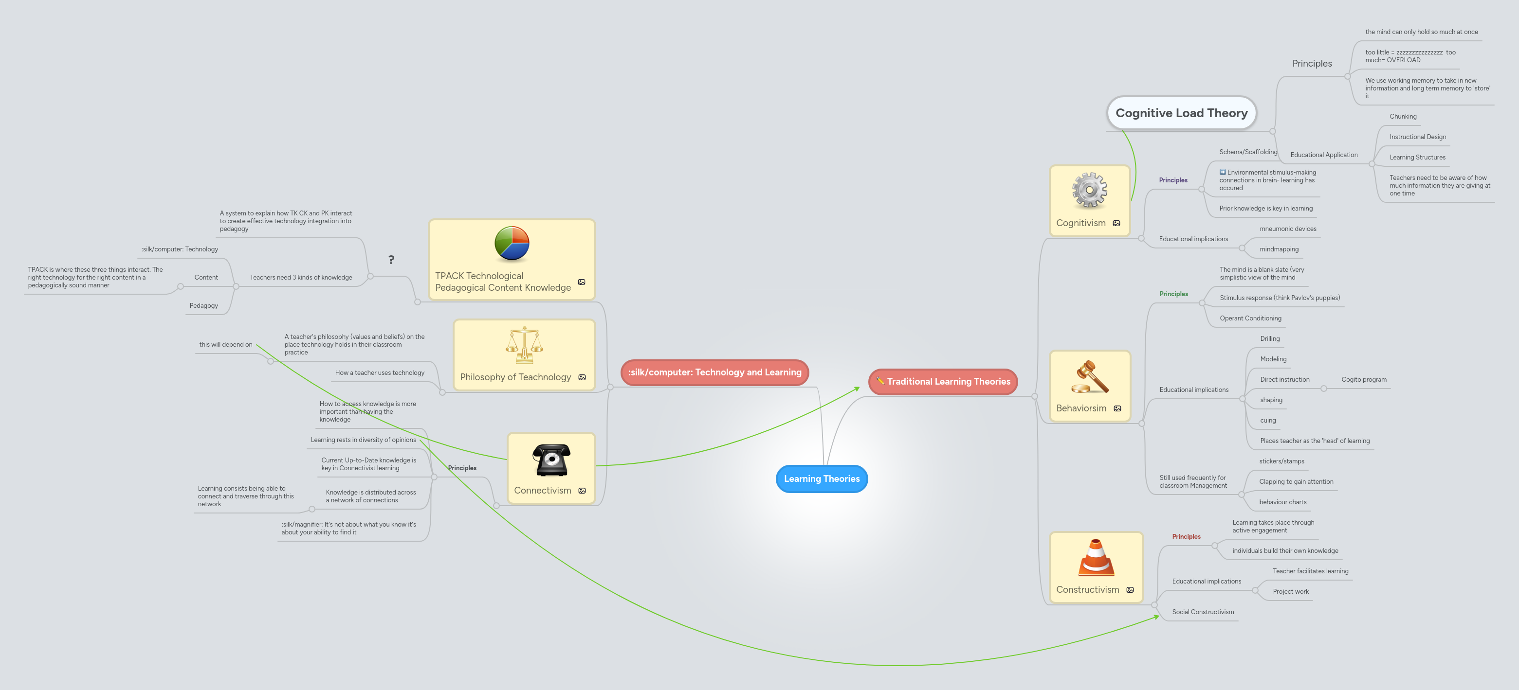 Learning Theories | MindMeister Mind Map
