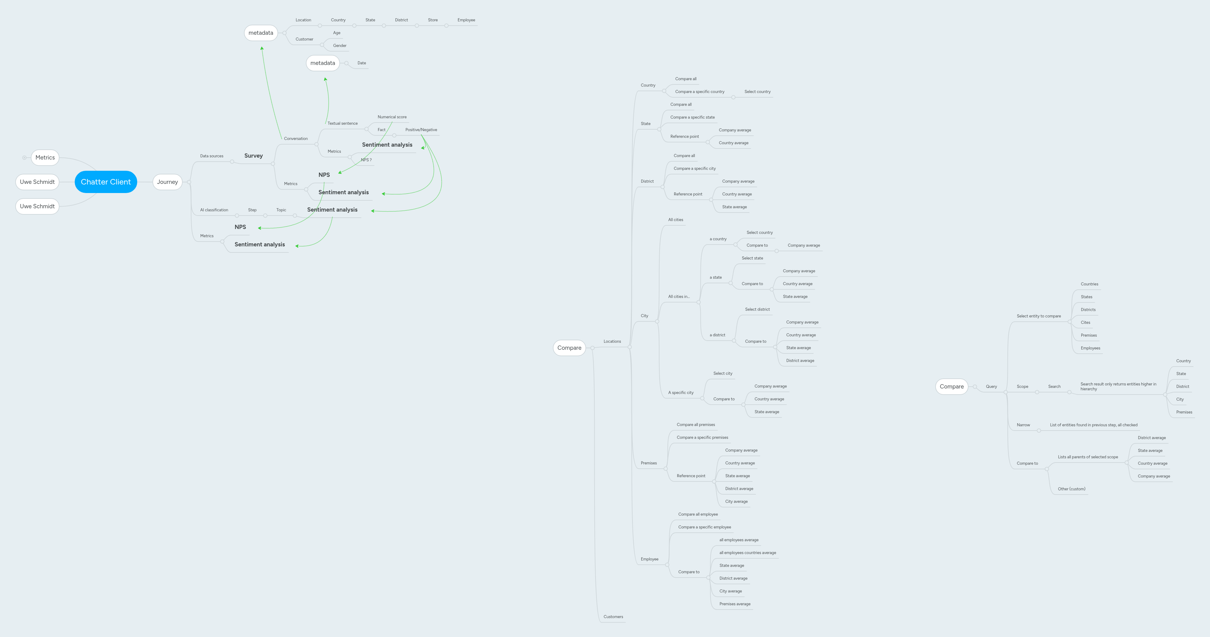 Chatter Client | MindMeister Mind Map