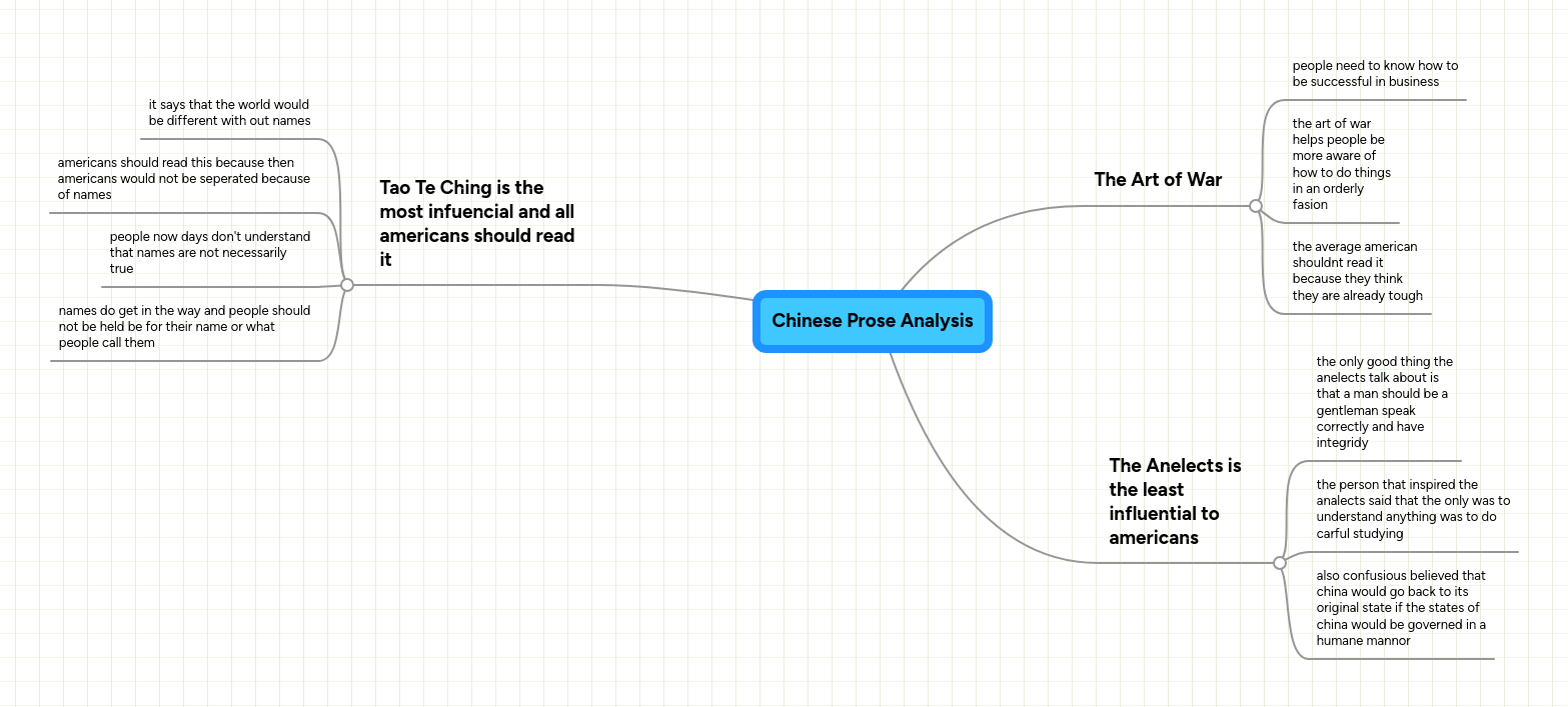 Chinese Prose Analysis | MindMeister Mind map