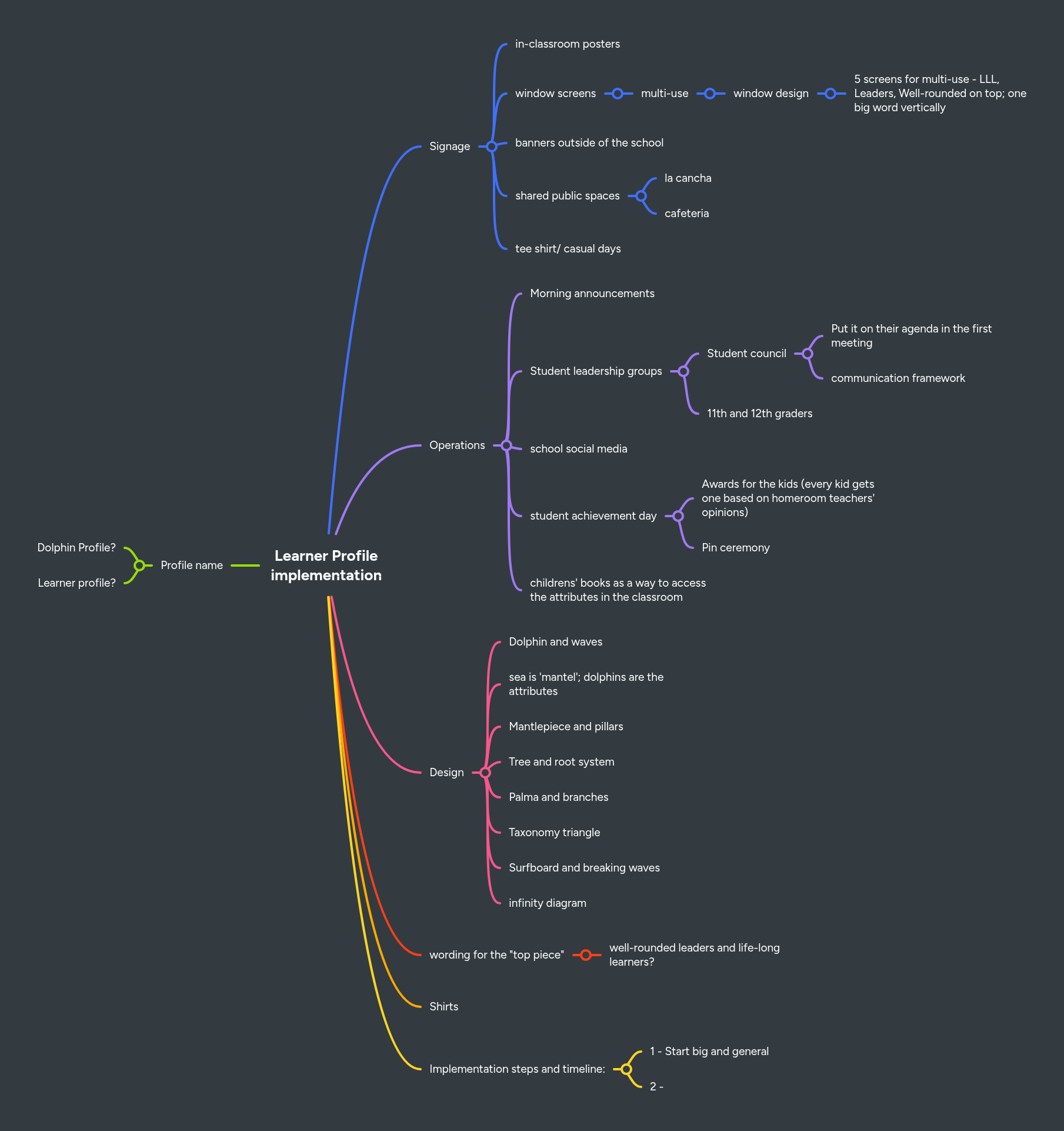 Learner Profile implementation | MindMeister Mind map