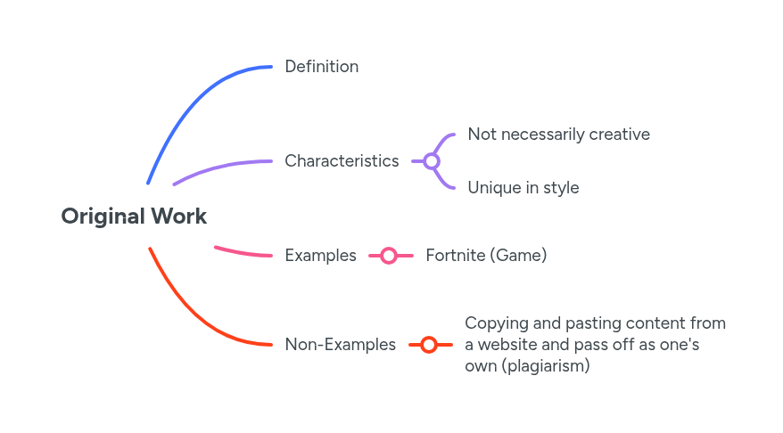 Original Work | MindMeister Mind map