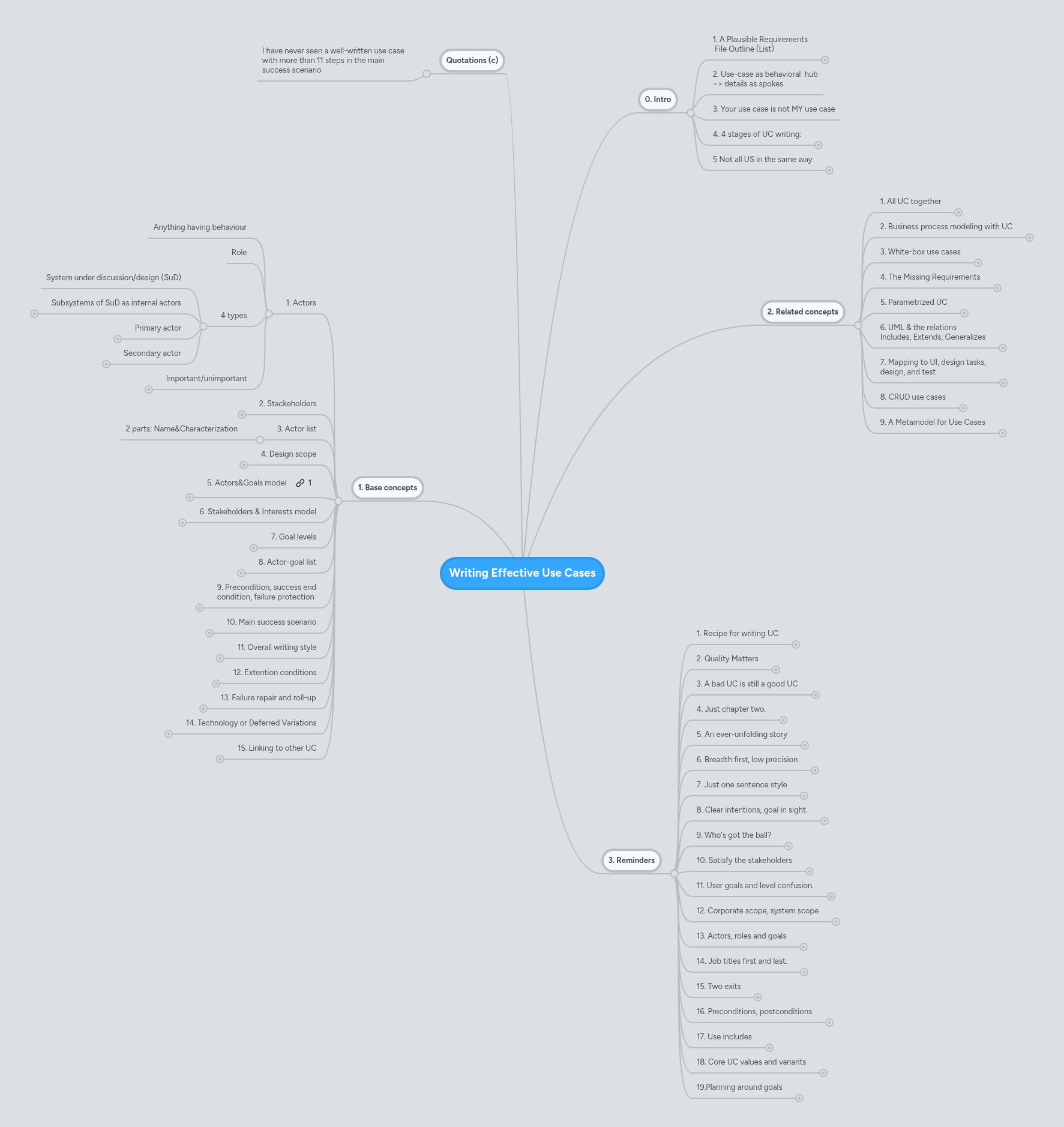 Writing Effective Use Cases | MindMeister Mind Map