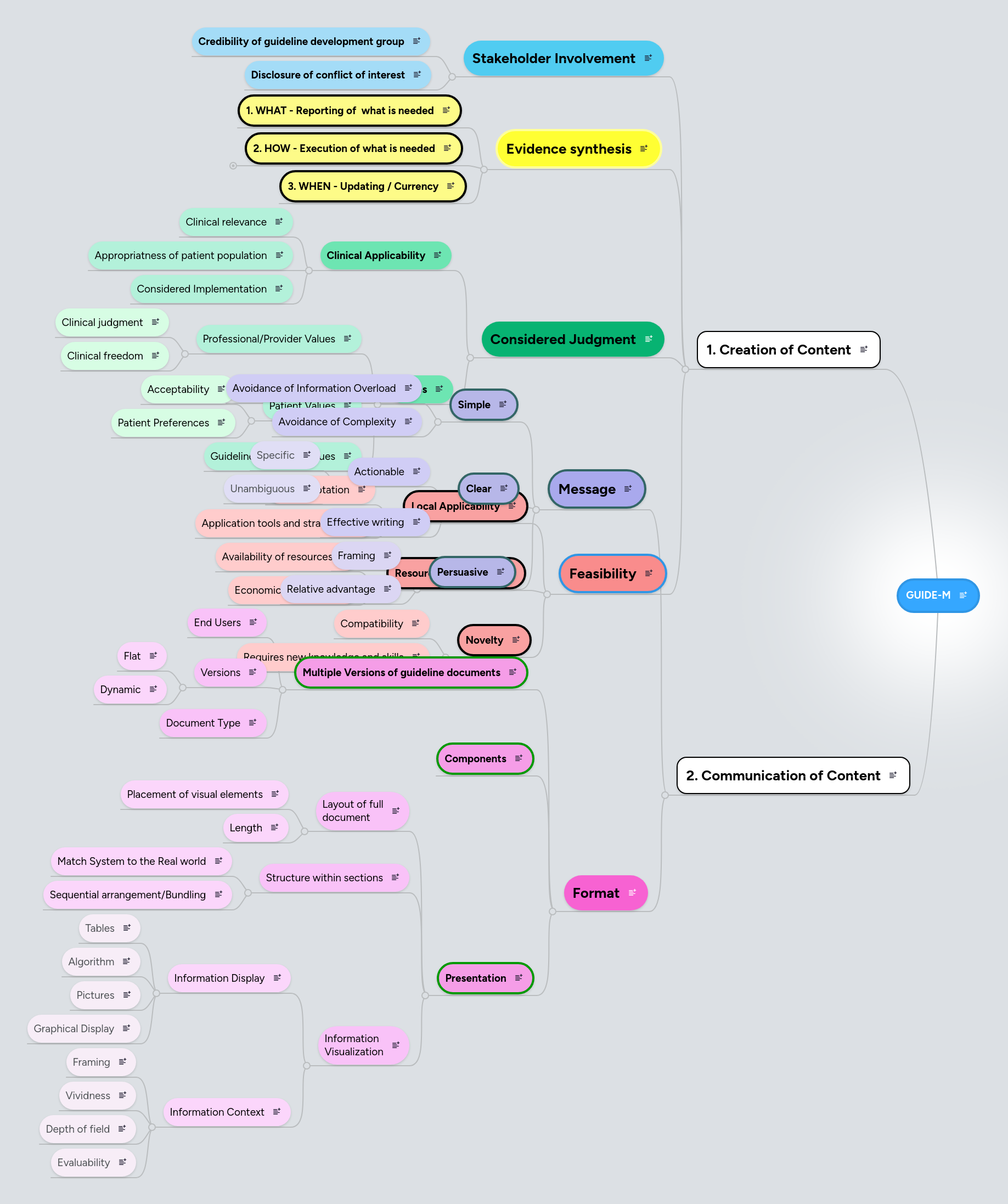 GUIDE-M | MindMeister Mind Map