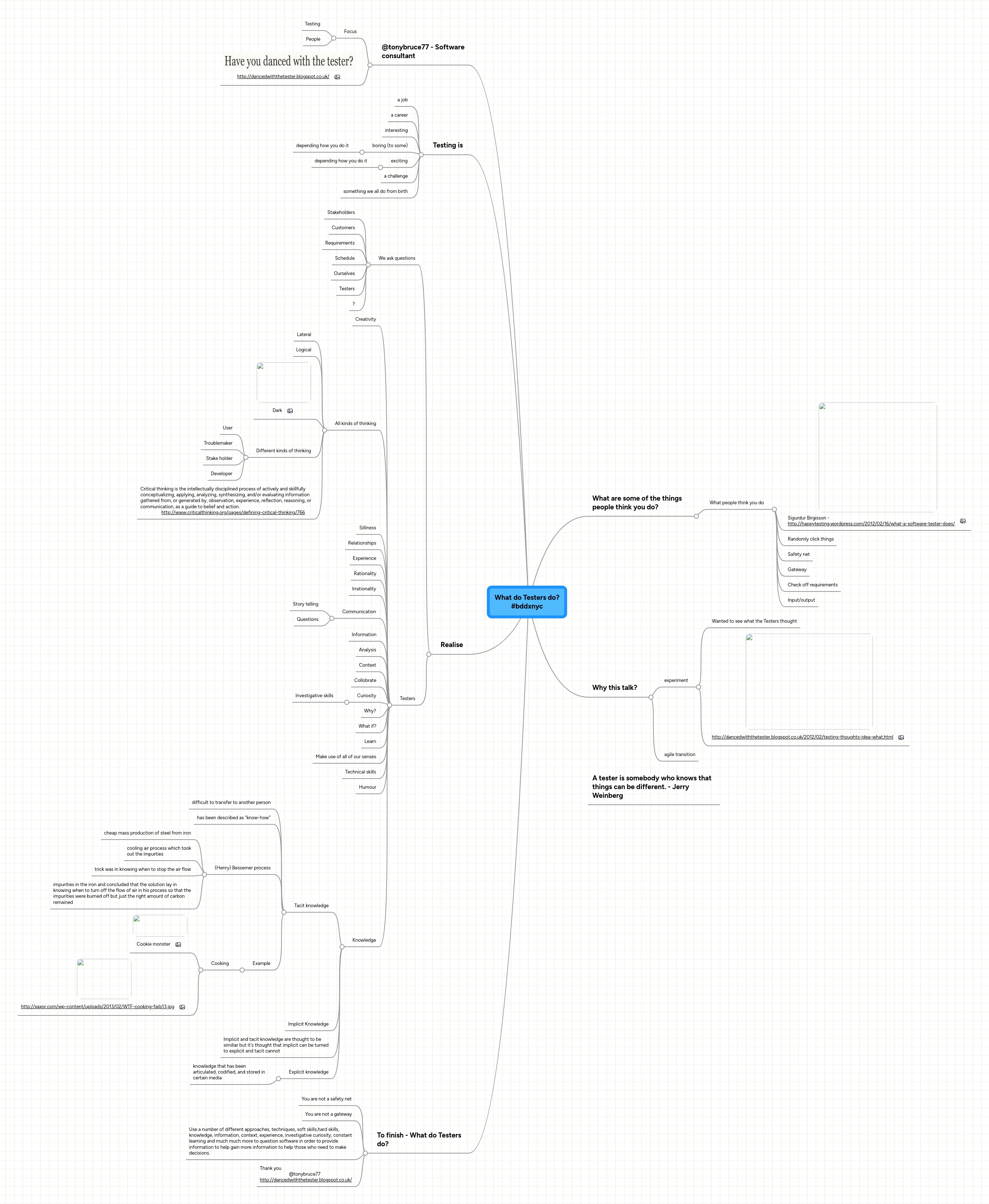 What do Testers do? bddxnyc MindMeister Mind Map