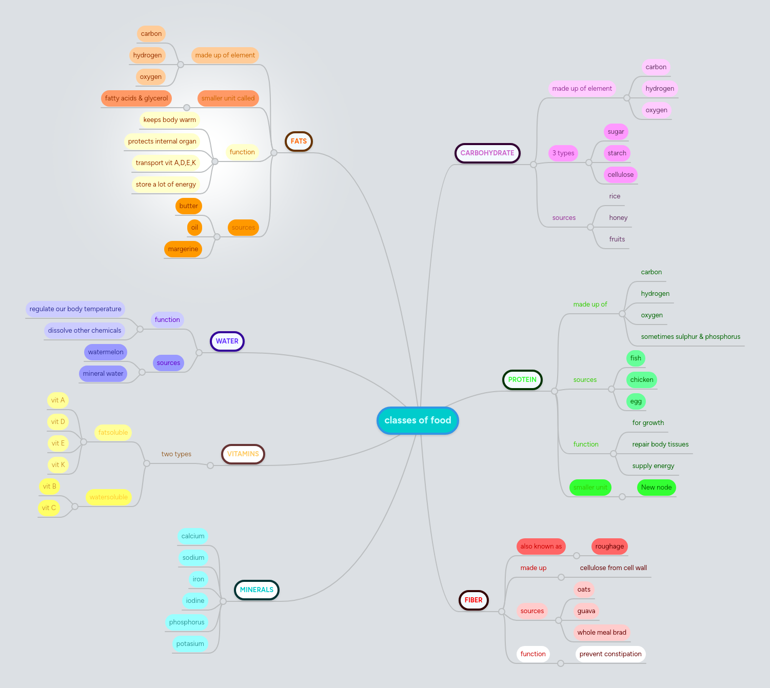 classes of food | MindMeister Mind map