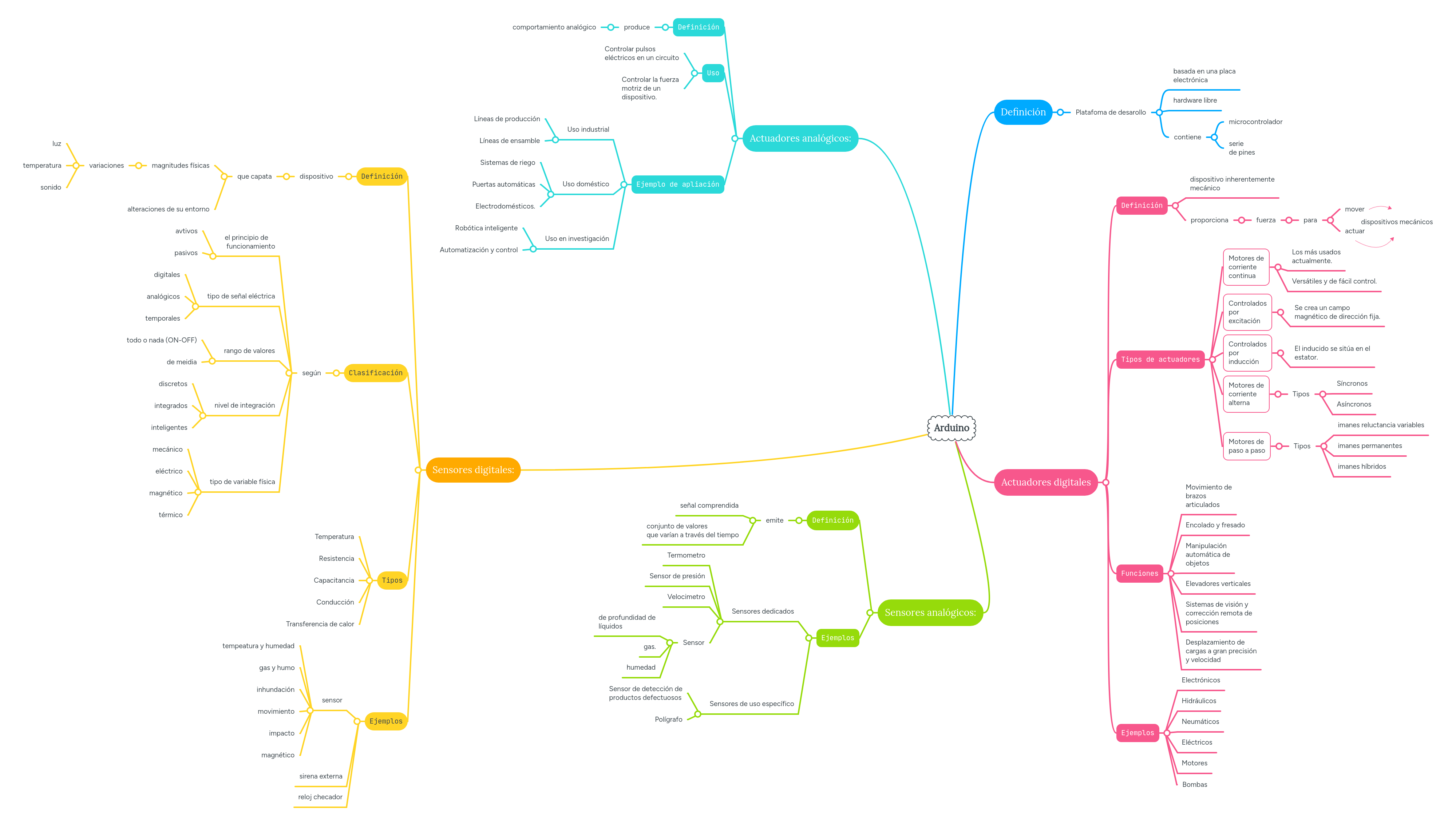 Arduino | MindMeister Mapa Mental