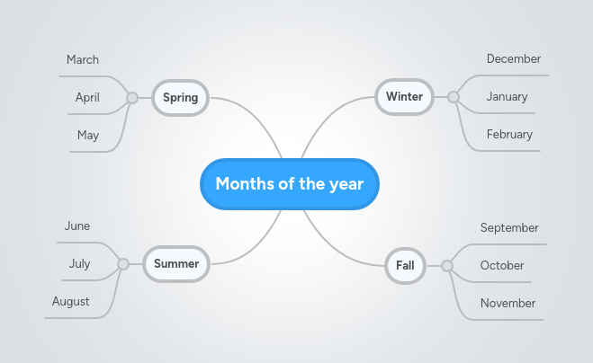 Months of the year | MindMeister Mind Map