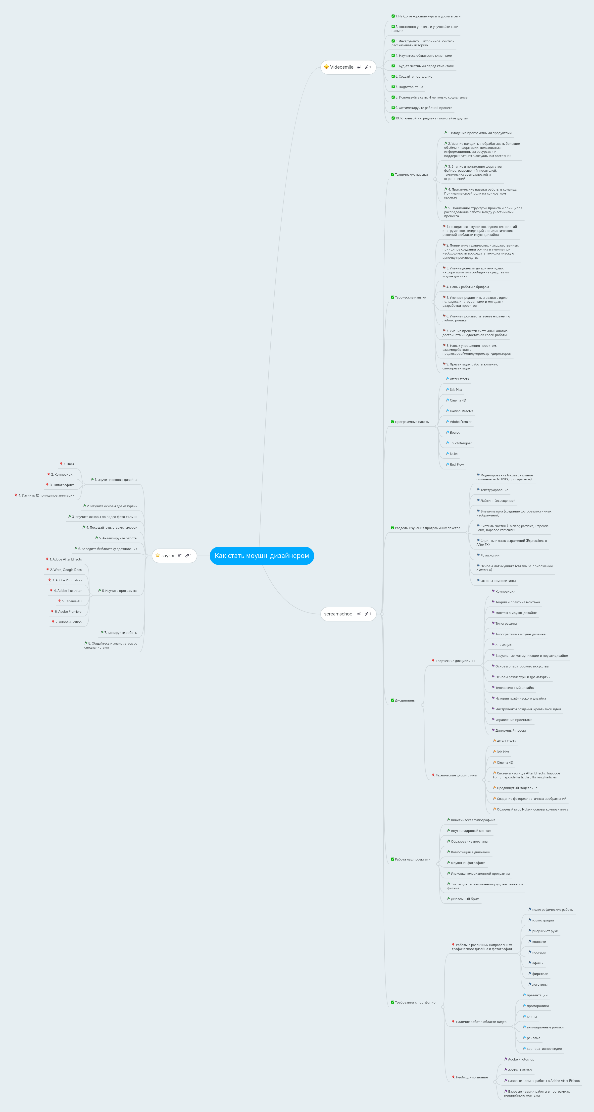 Как стать моушн-дизайнером | MindMeister ментальными картами