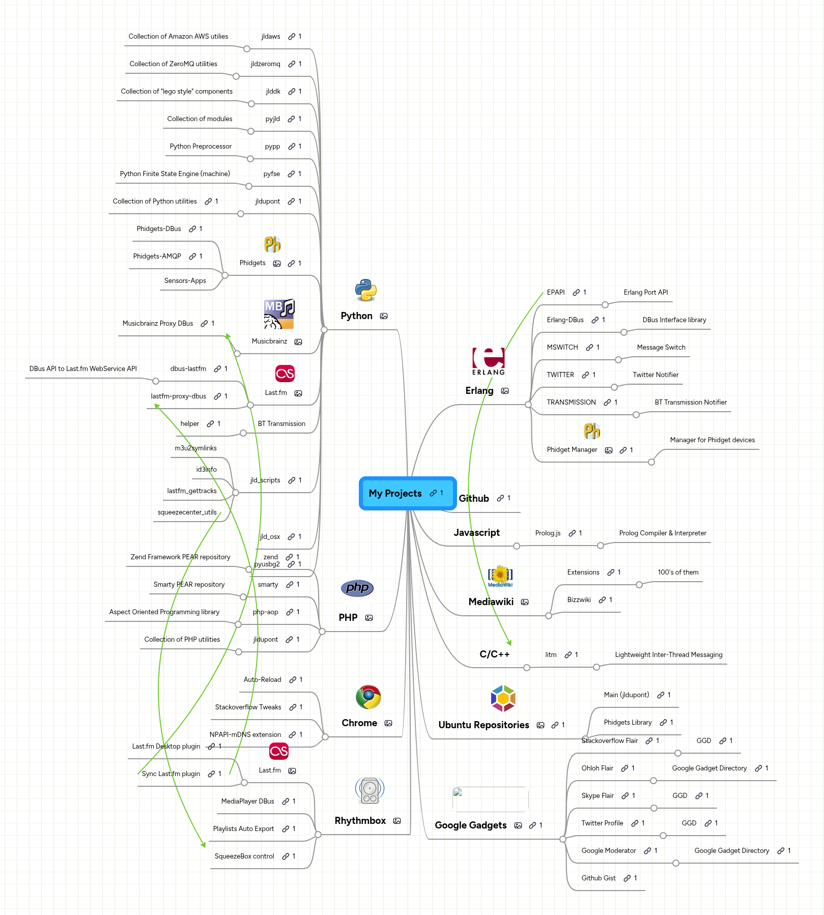My Projects | MindMeister Mind map