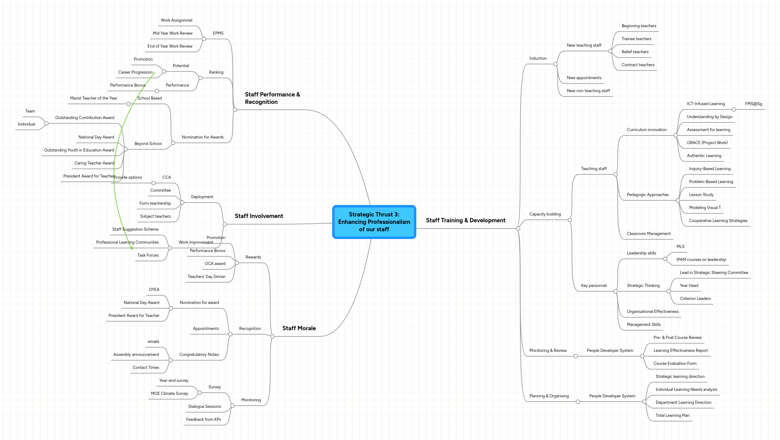 Strategic Thrust 3: Enhancing Professionalism of ... | MindMeister Mind map