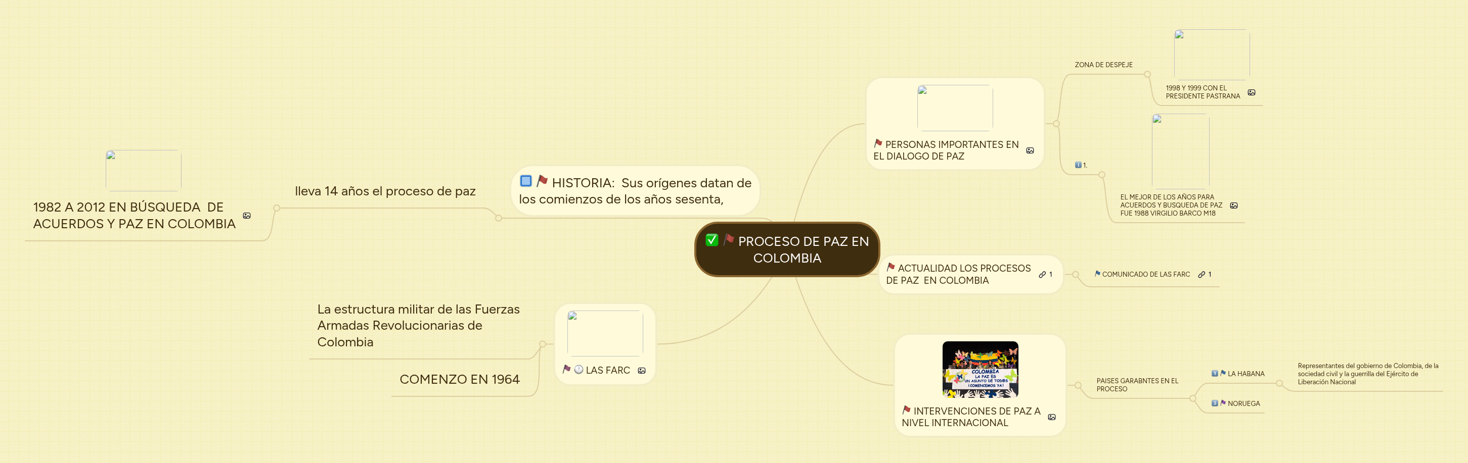 PROCESO DE PAZ EN COLOMBIA | MindMeister Mapa Mental