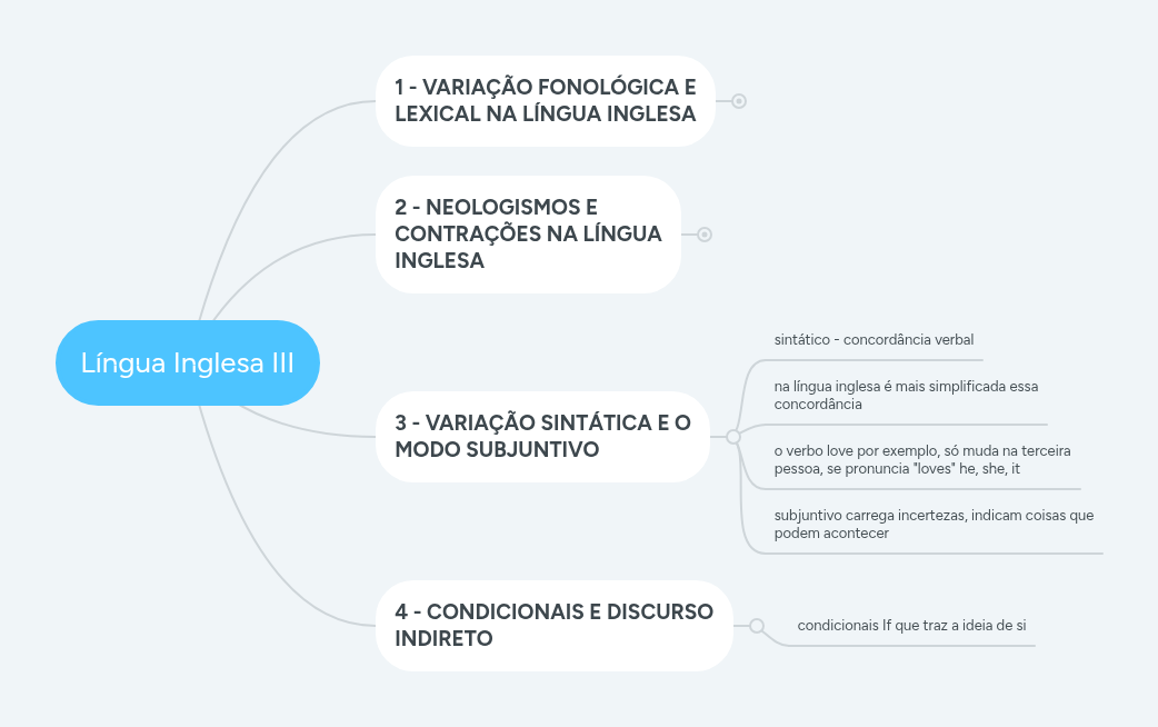 Língua Inglesa III | MindMeister Mapa Mental