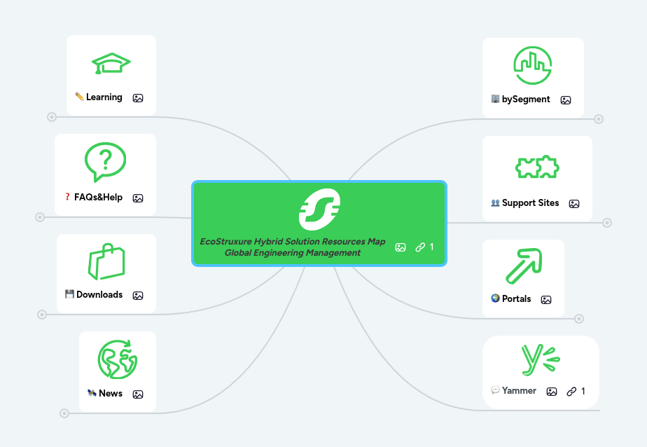 EcoStruxure Hybrid Solution Resources Map Global ... | MindMeister Mind map