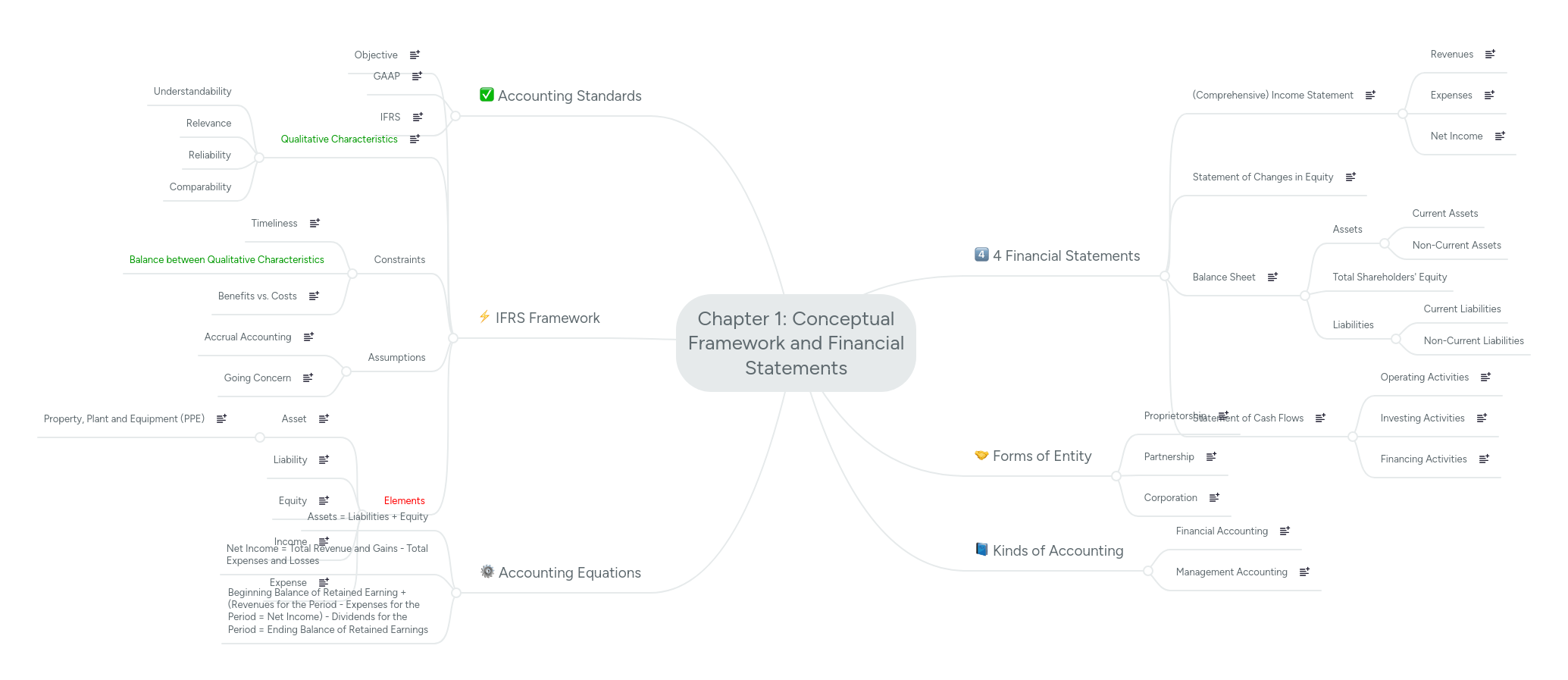 Chapter 1: Conceptual Framework and Financial Sta... | MindMeister Mind map