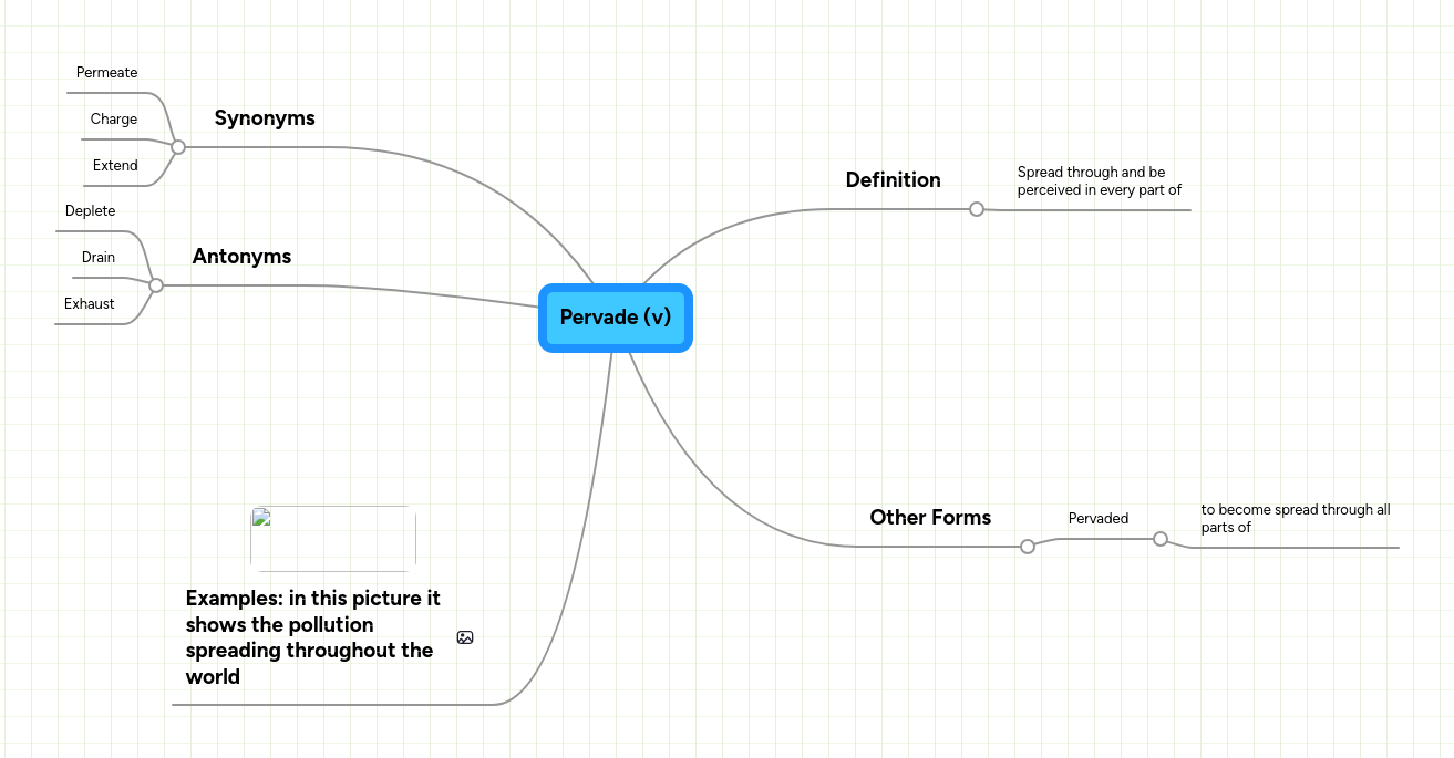 Pervade (v) | MindMeister Mind Map