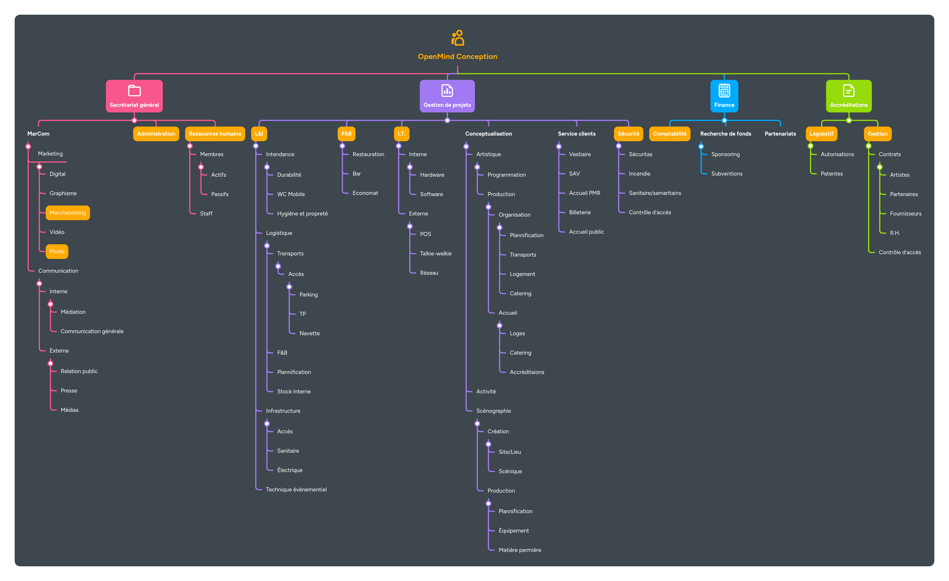 OpenMind Conception | MindMeister Carte mentale