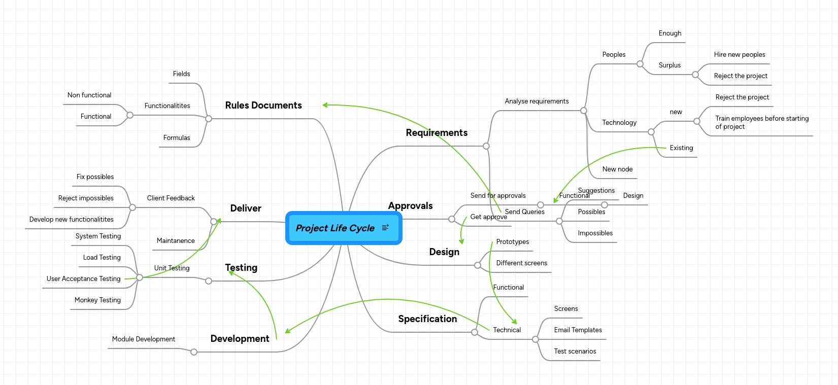 Project Life Cycle | MindMeister Mind Map