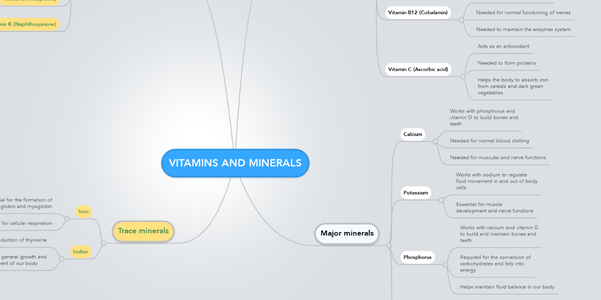 Vitamins And Minerals Mindmeister Mind Map