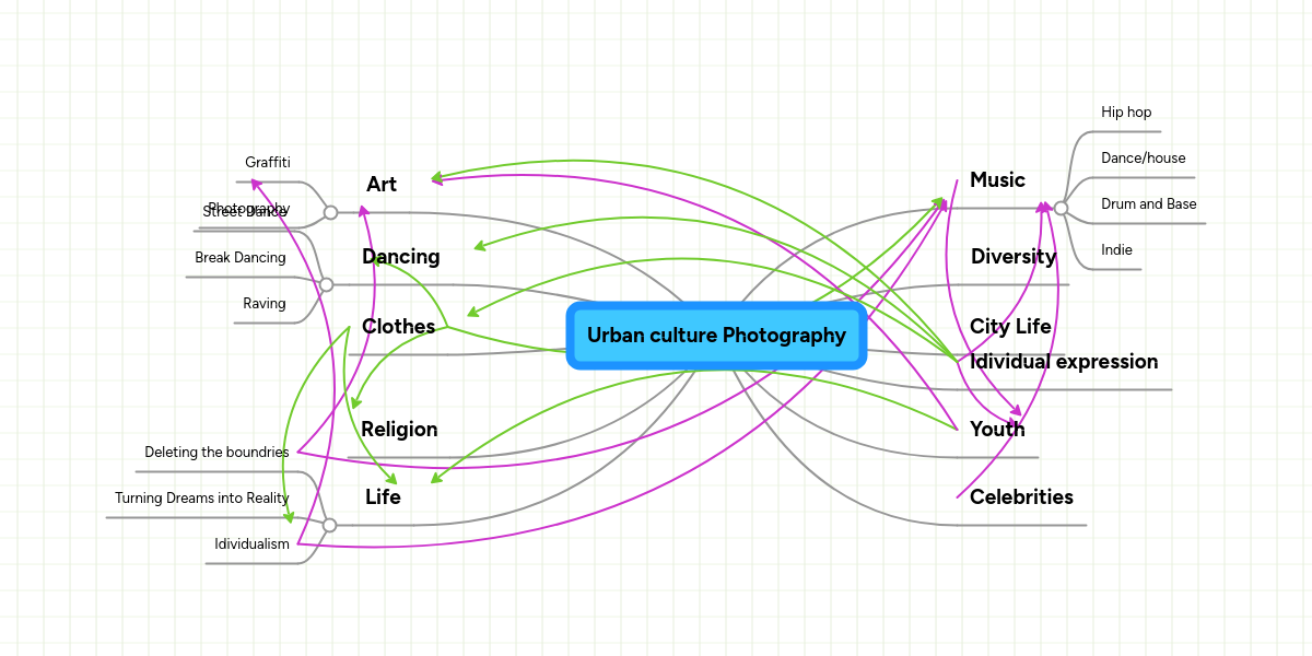 Urban culture Photography | MindMeister Mind Map