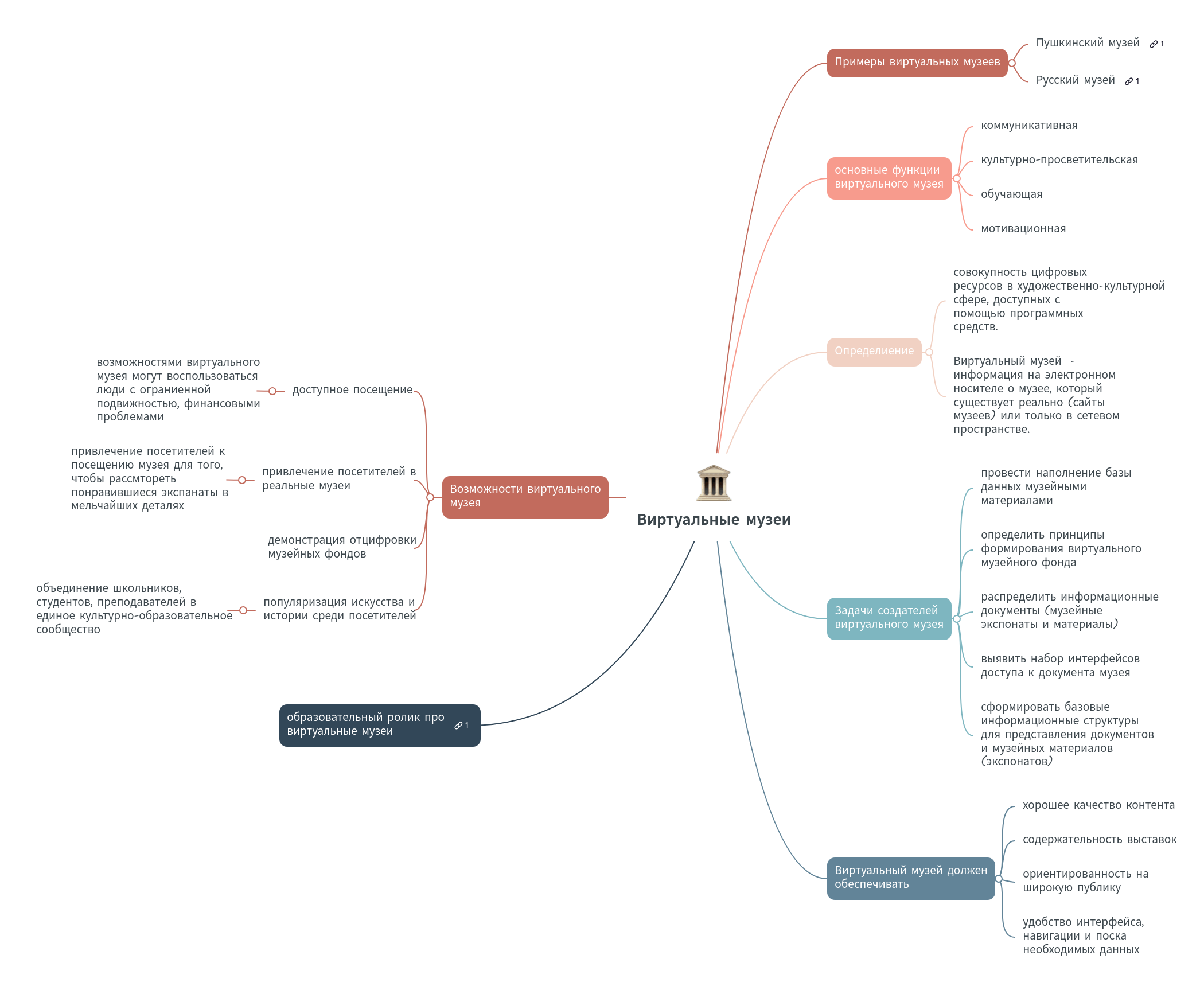 Виртуальные музеи | MindMeister ментальными картами