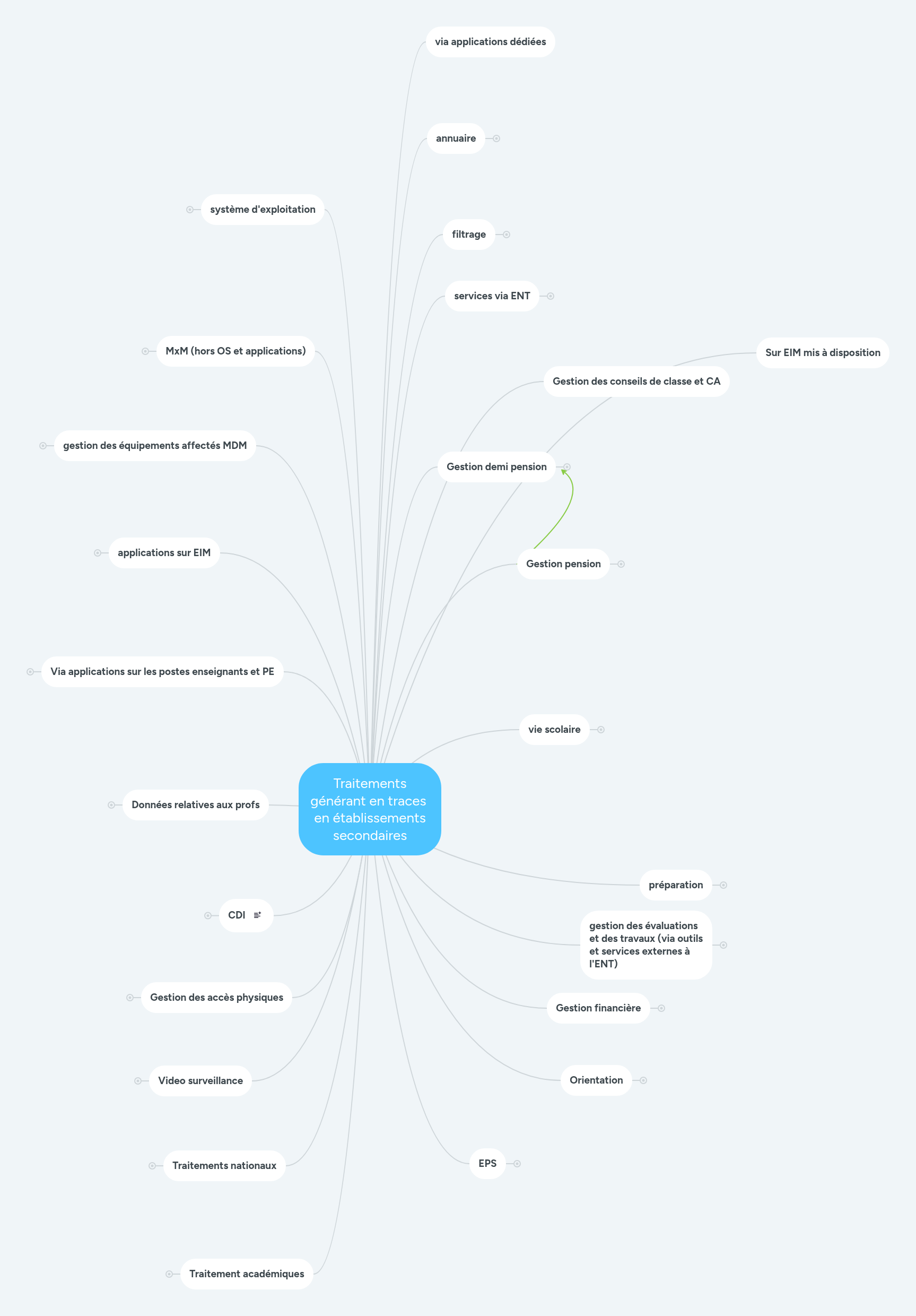 Traitements générant en traces en établissements... | MindMeister Carte ...