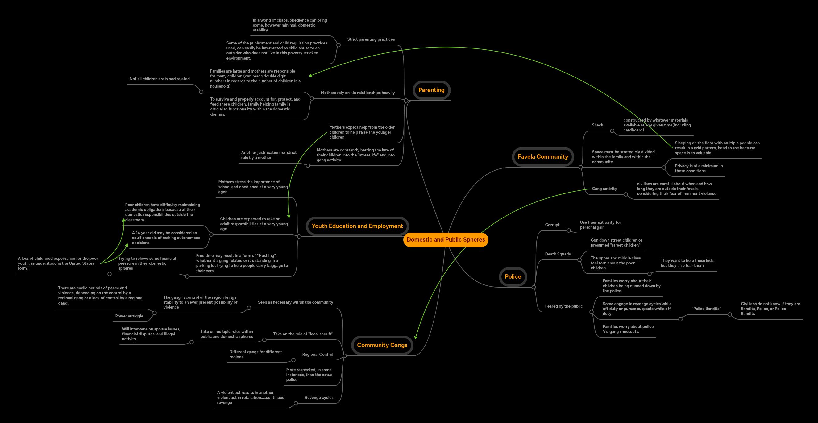 Domestic and Public Spheres | MindMeister Mind map