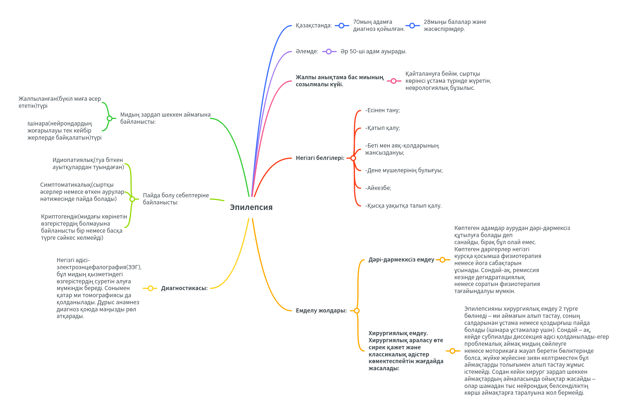 Эпилепсия | MindMeister Mind Map