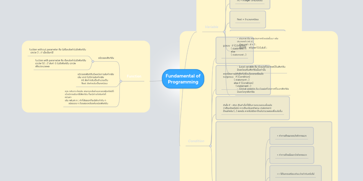 Fundamental of Programming | MindMeister Mind Map