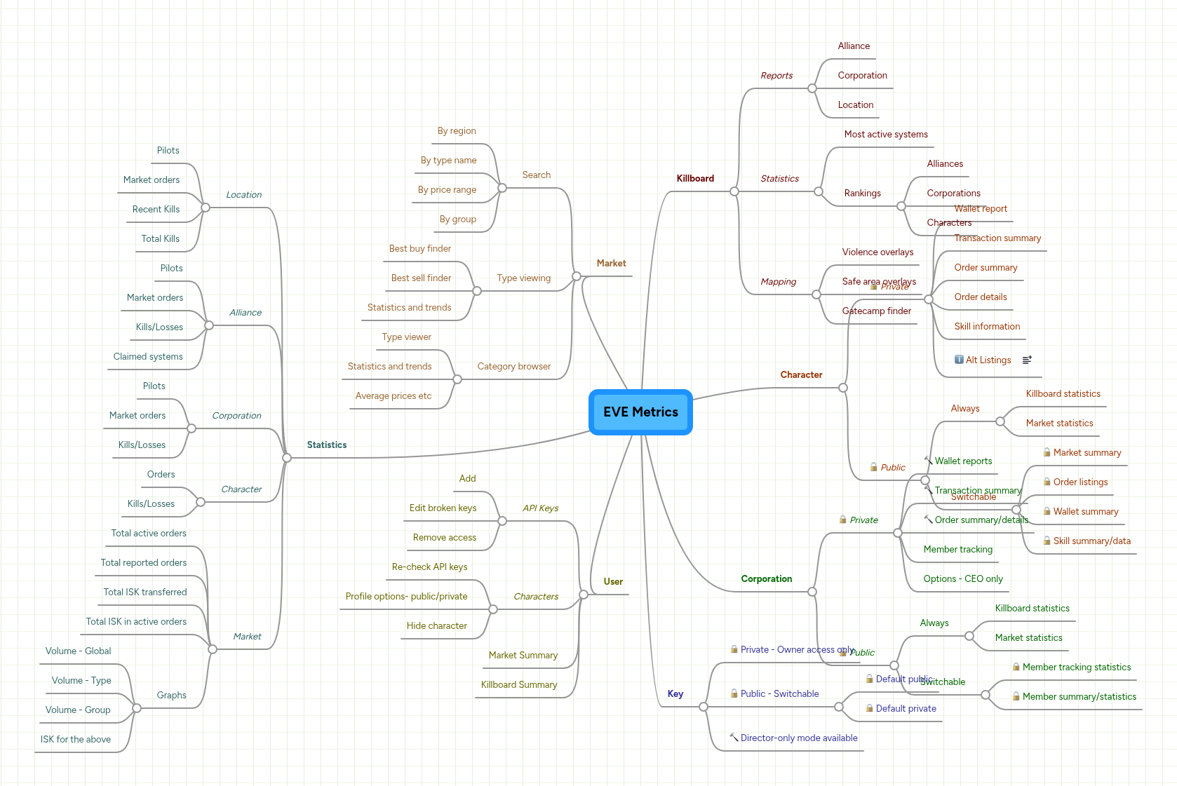 EVE Metrics | MindMeister Mind map