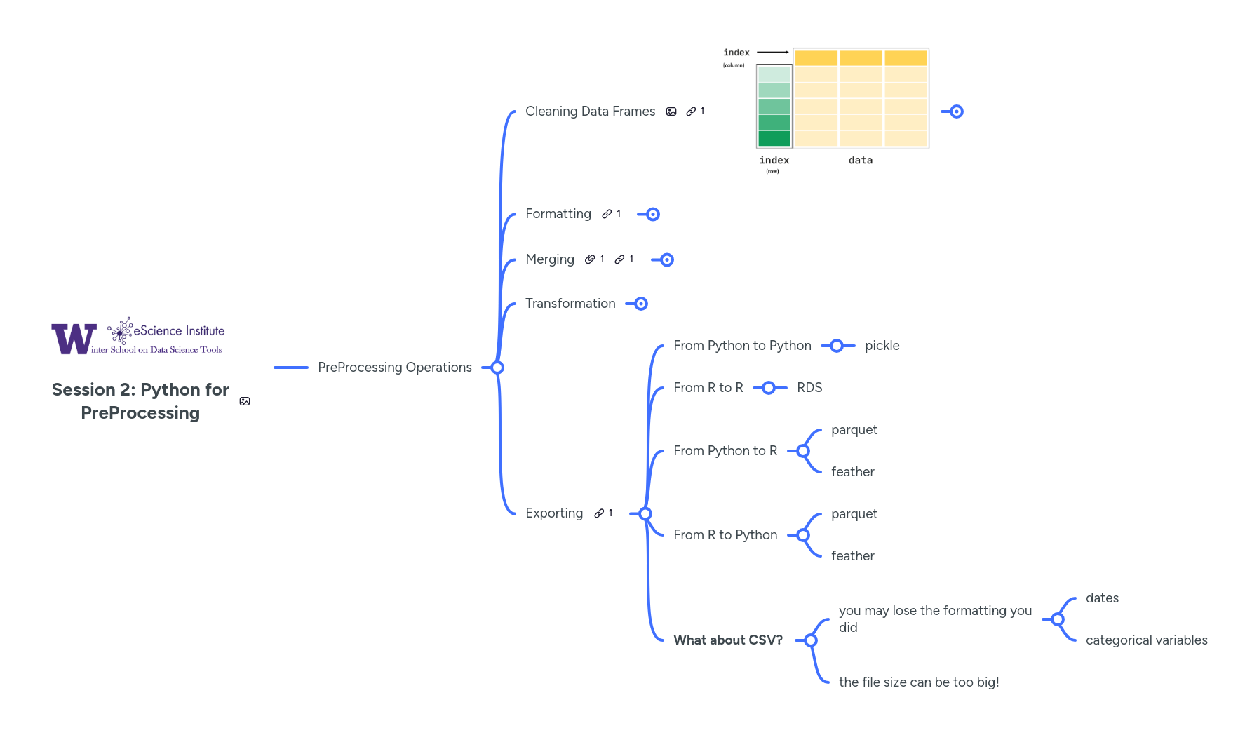 Session 2: Python for PreProcessing | MindMeister Mind map