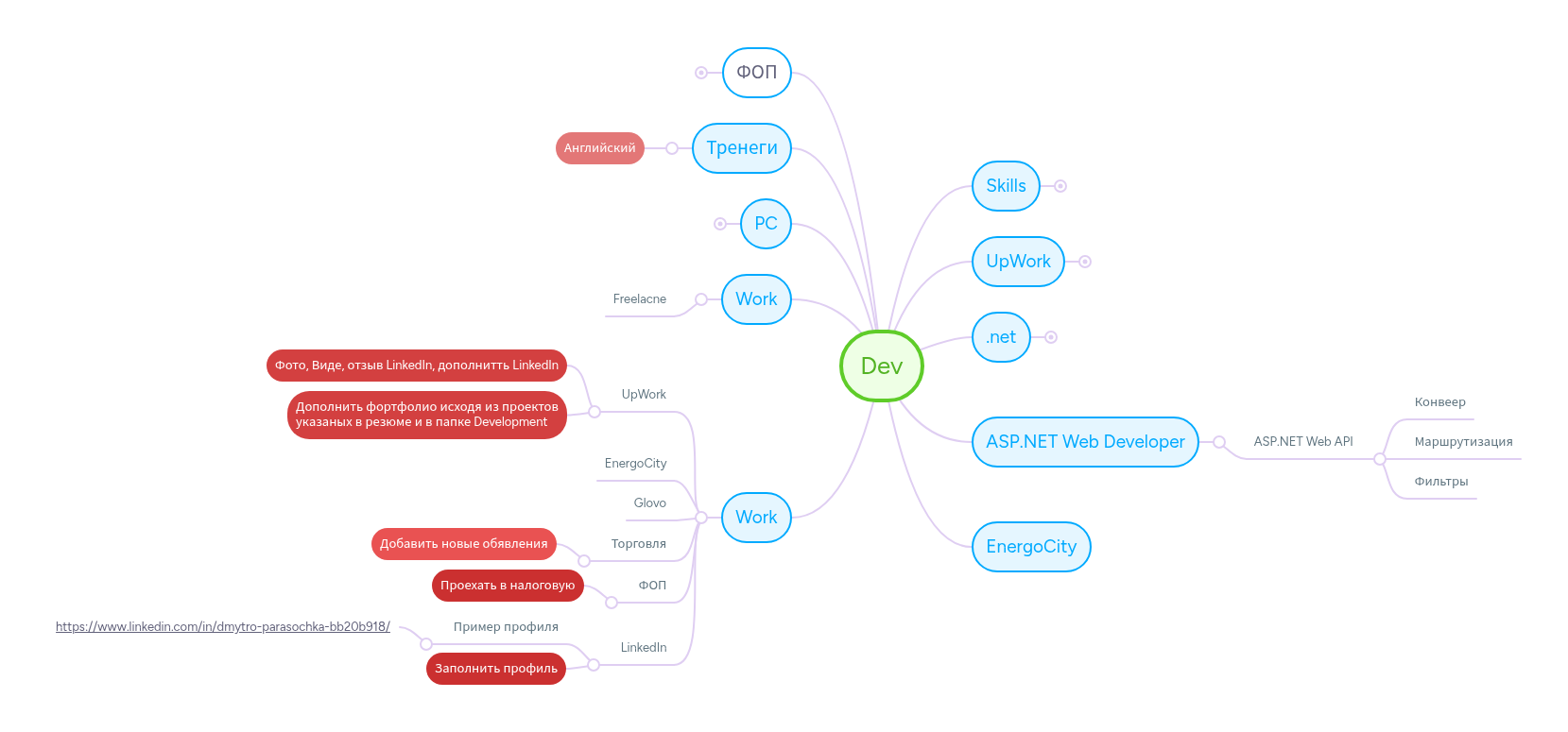 Dev | MindMeister Mind Map