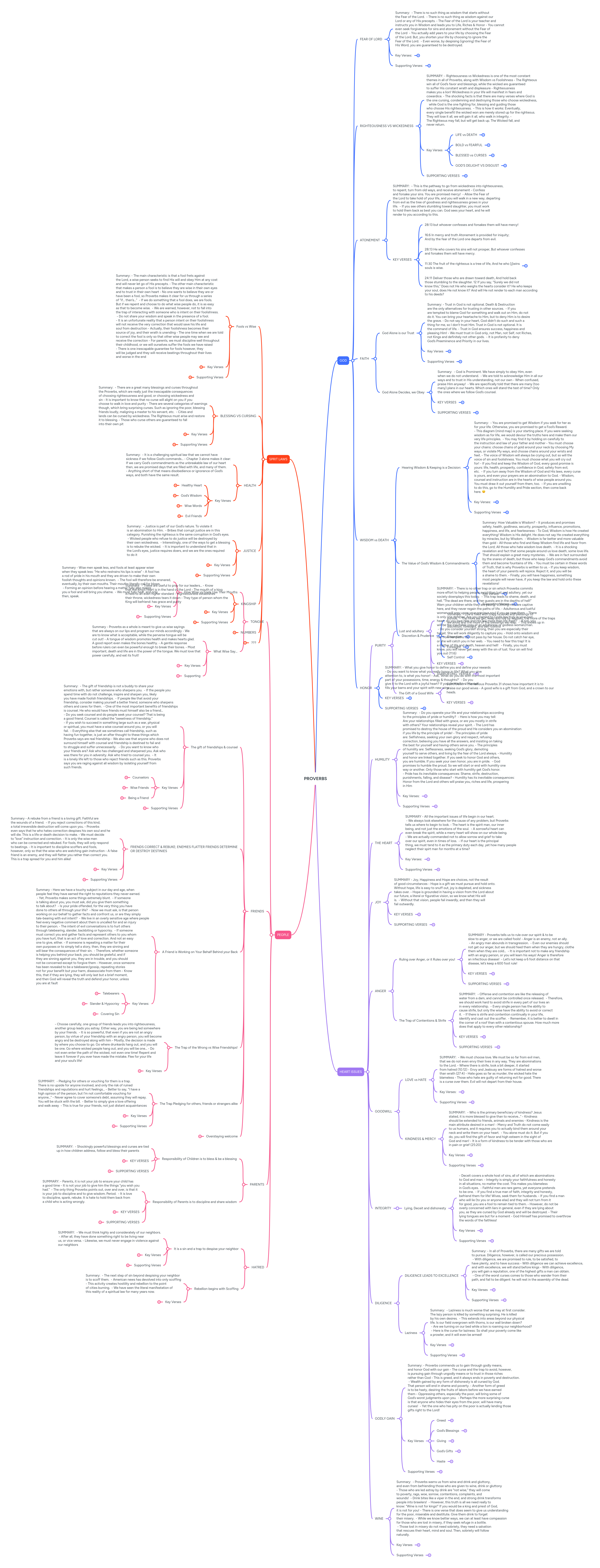 PROVERBS | MindMeister Mind Map