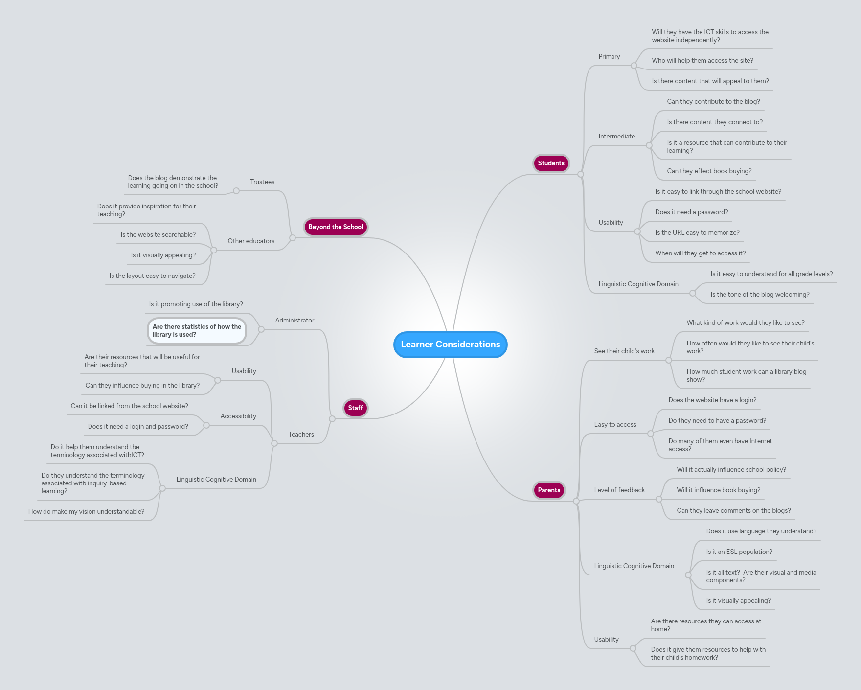 Learner Considerations | MindMeister Mind Map