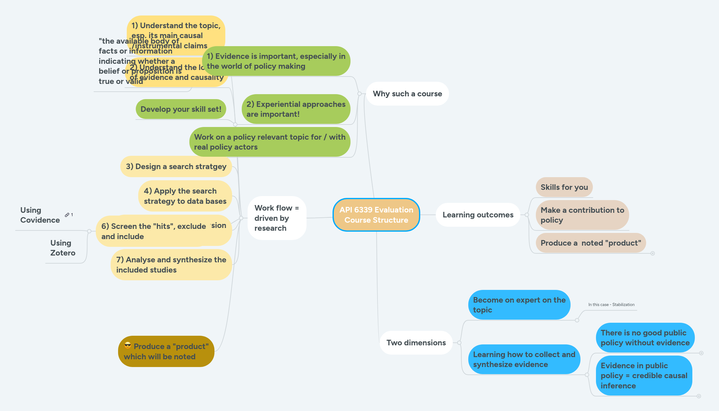 API 6339 Evaluation Course Structure | MindMeister Mind Map