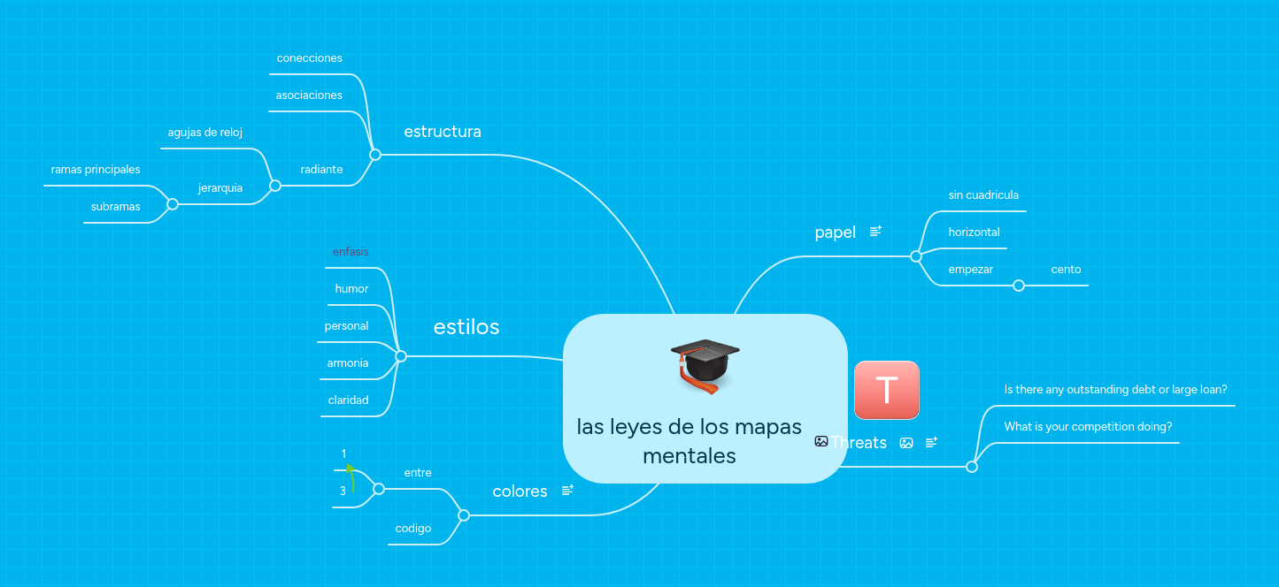 las leyes de los mapas mentales | MindMeister Mapa mental
