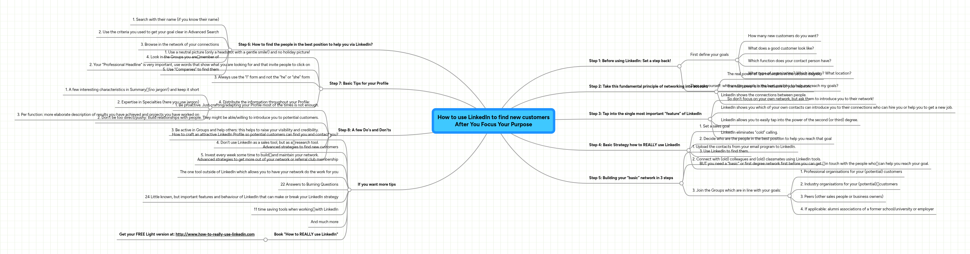 How to use LinkedIn to find new customers After Y... | MindMeister Mind map