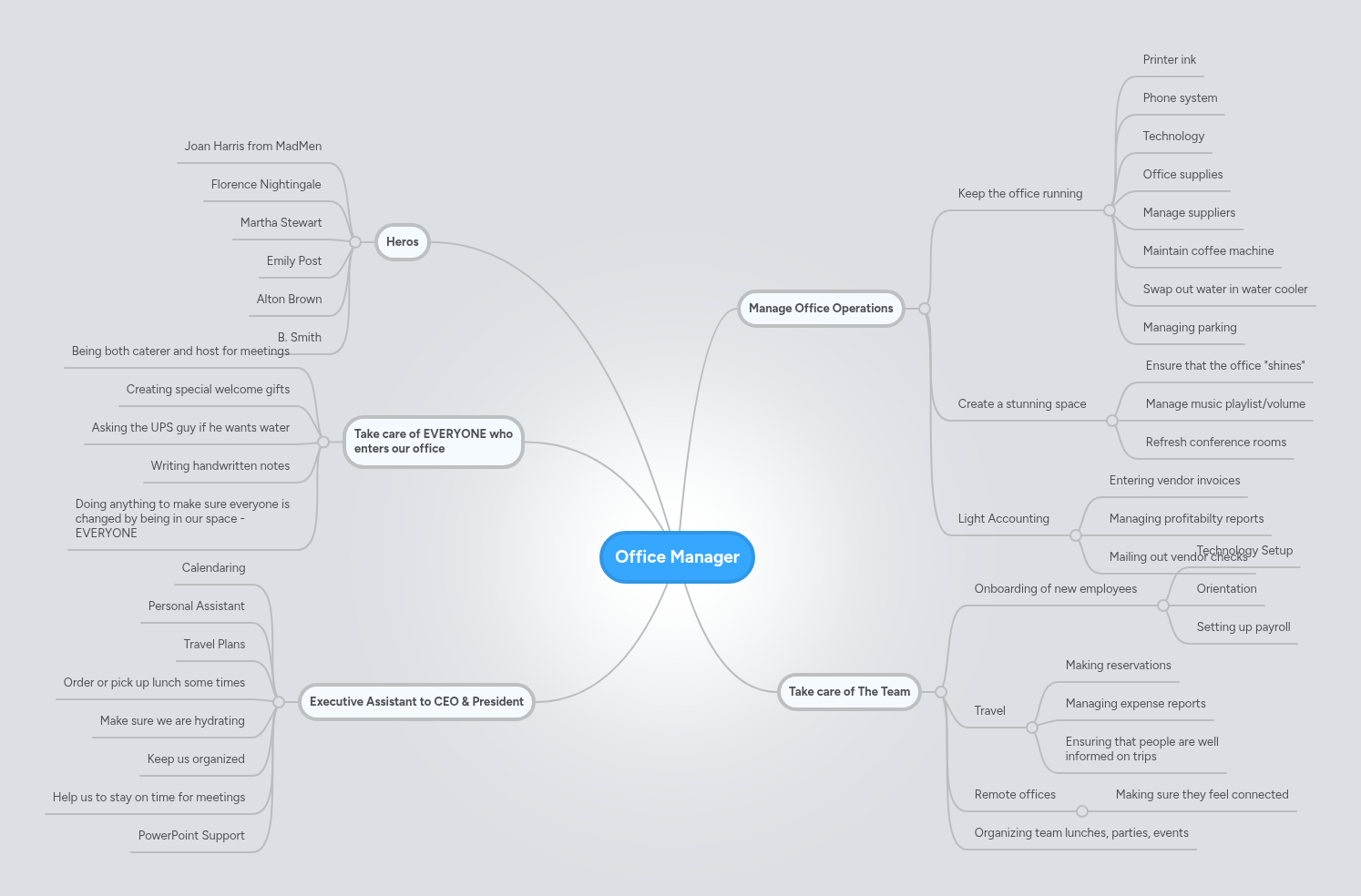 Office Manager | MindMeister Mind map