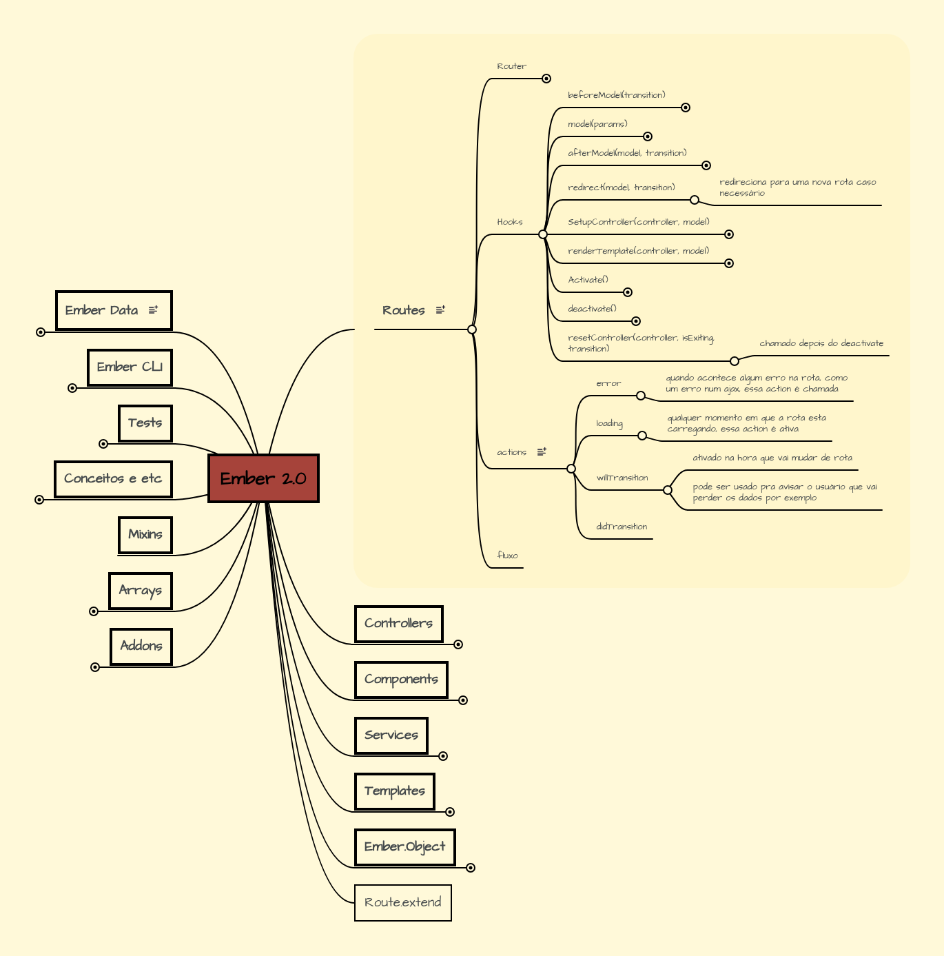 Ember 2.0 | MindMeister Mind map