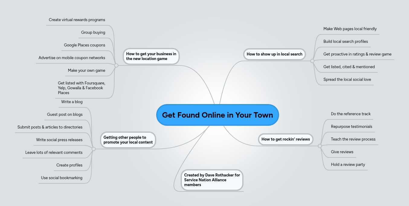 Get Found Online in Your Town | MindMeister Mind map