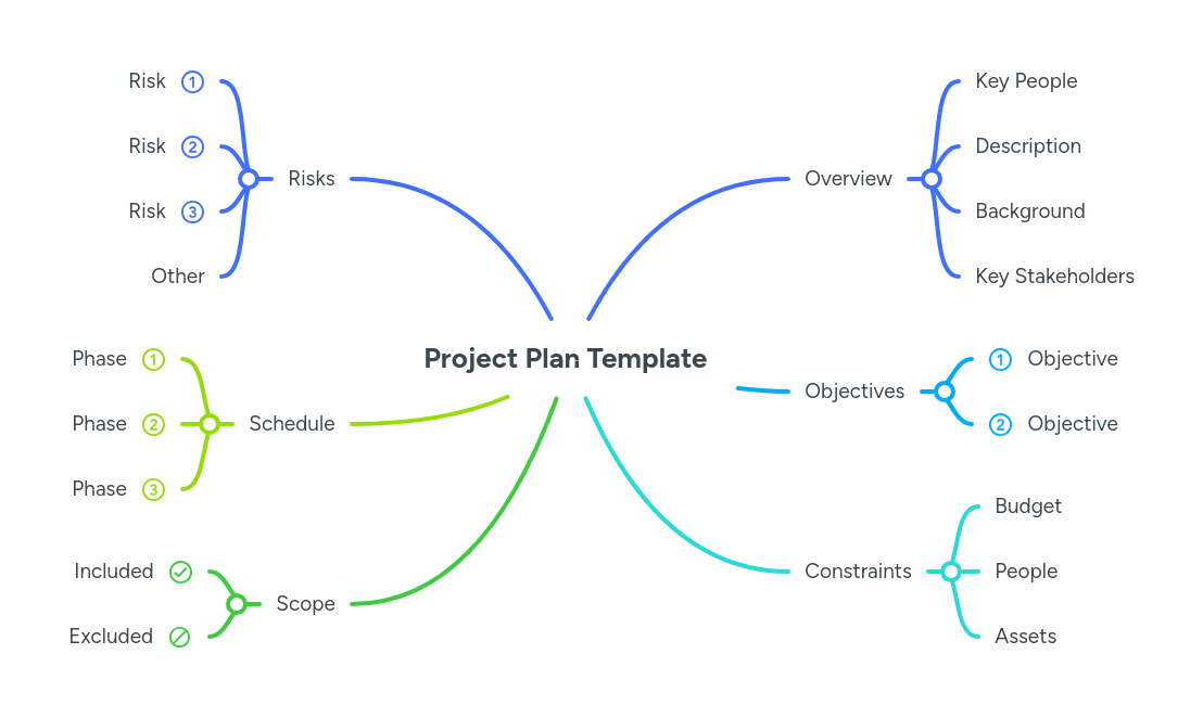 Project Plan Template | MindMeister Mind Map