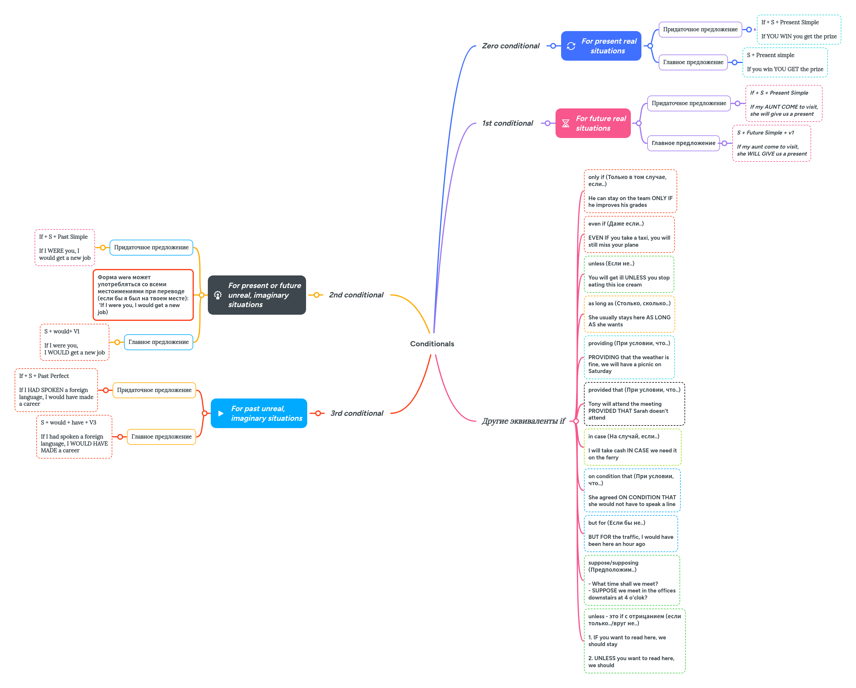 Conditionals | MindMeister Mind Map