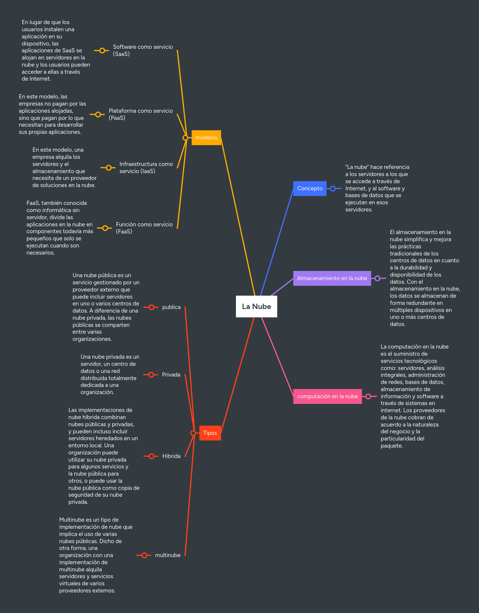 La Nube | MindMeister Mapa Mental