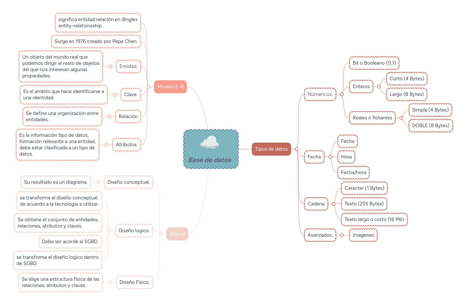 La Nube | MindMeister Mapa Mental