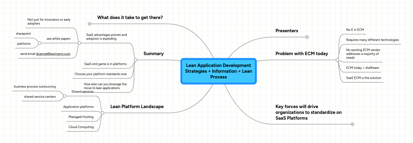 Lean Application Development Strategies + Informa... | MindMeister Mind map