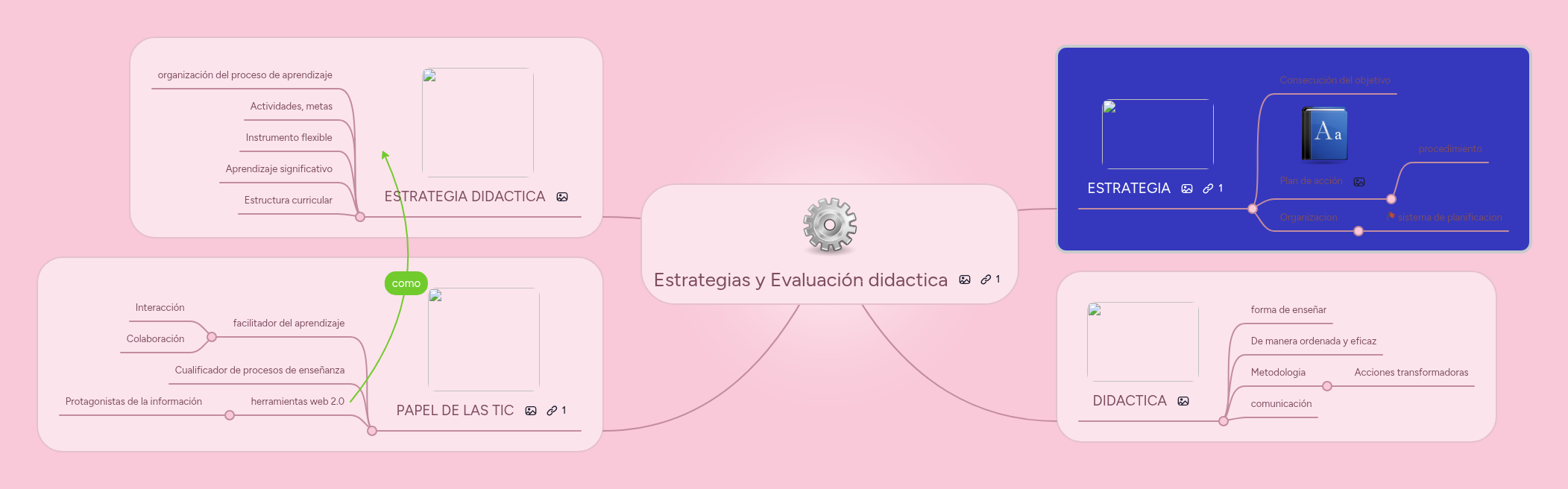 Estrategias y Evaluación didactica | MindMeister Mind map