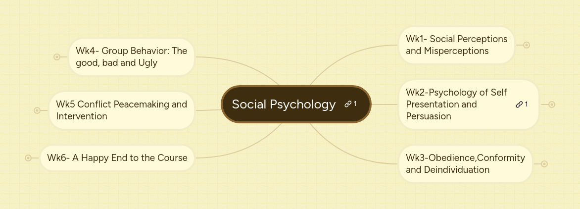 Social Psychology MindMeister Mind Map