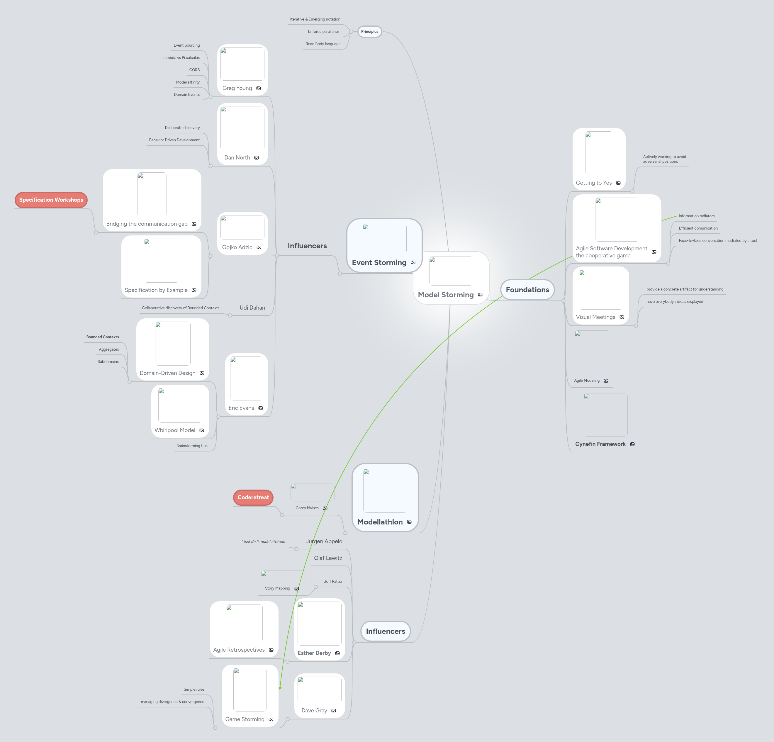 Model Storming | MindMeister Mind map
