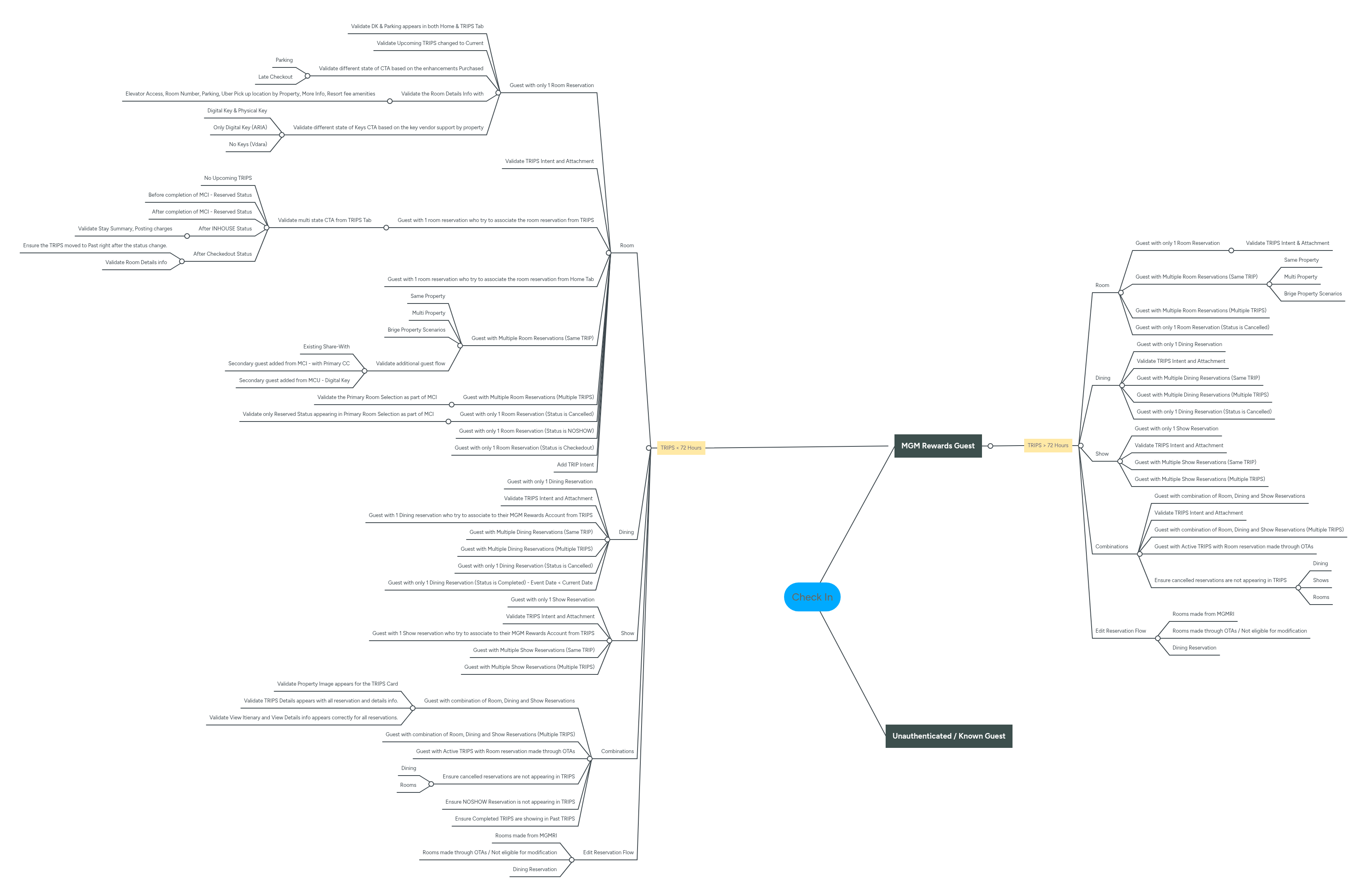 Check In | MindMeister Mind Map